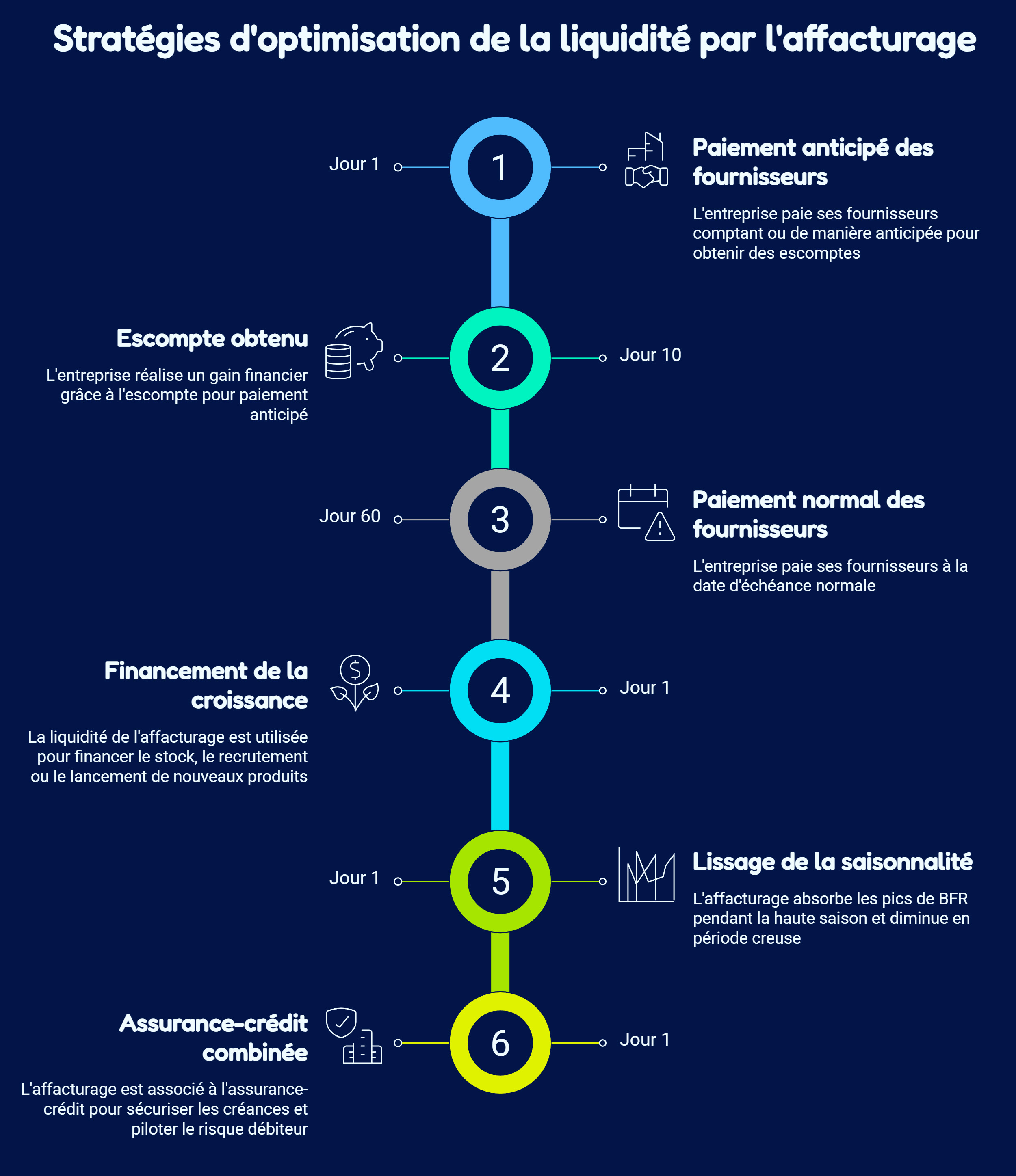 Comment optimiser la liquidité dégagée par l'affacturage