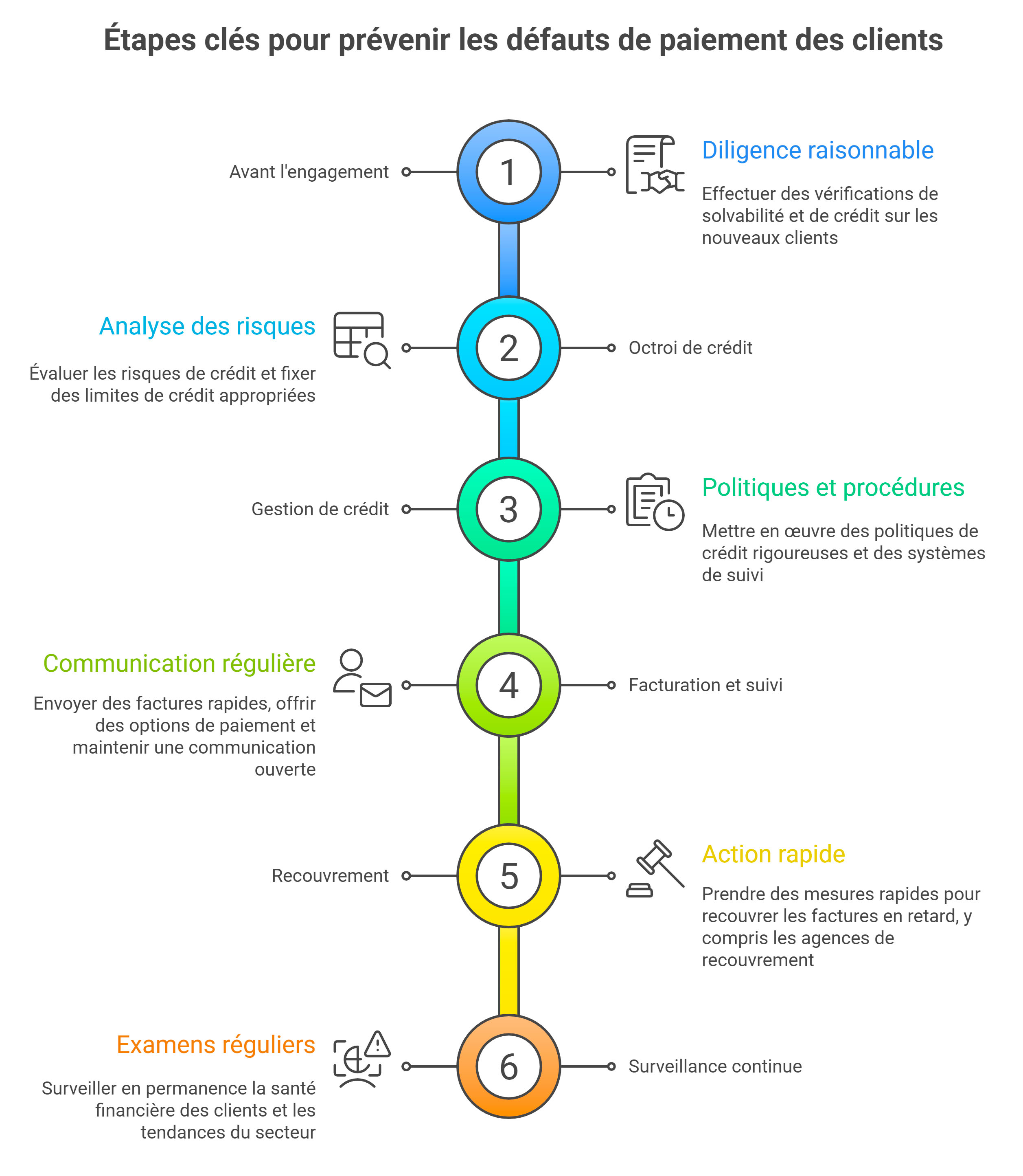 Comment prévenir les défauts de paiement des clients