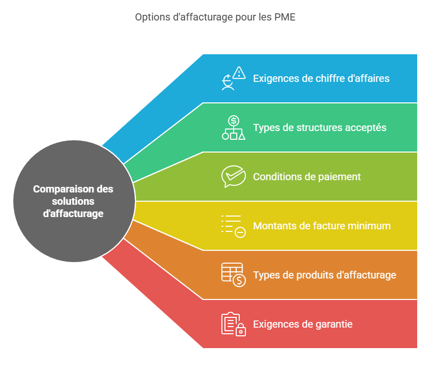 Comparez les solutions d'affacturage pour les PME (très petite entreprise)