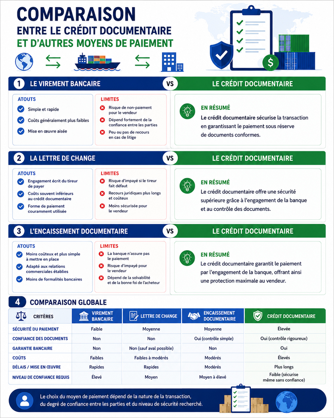 Comparaison entre le crédit documentaire et d'autres moyens de paiement