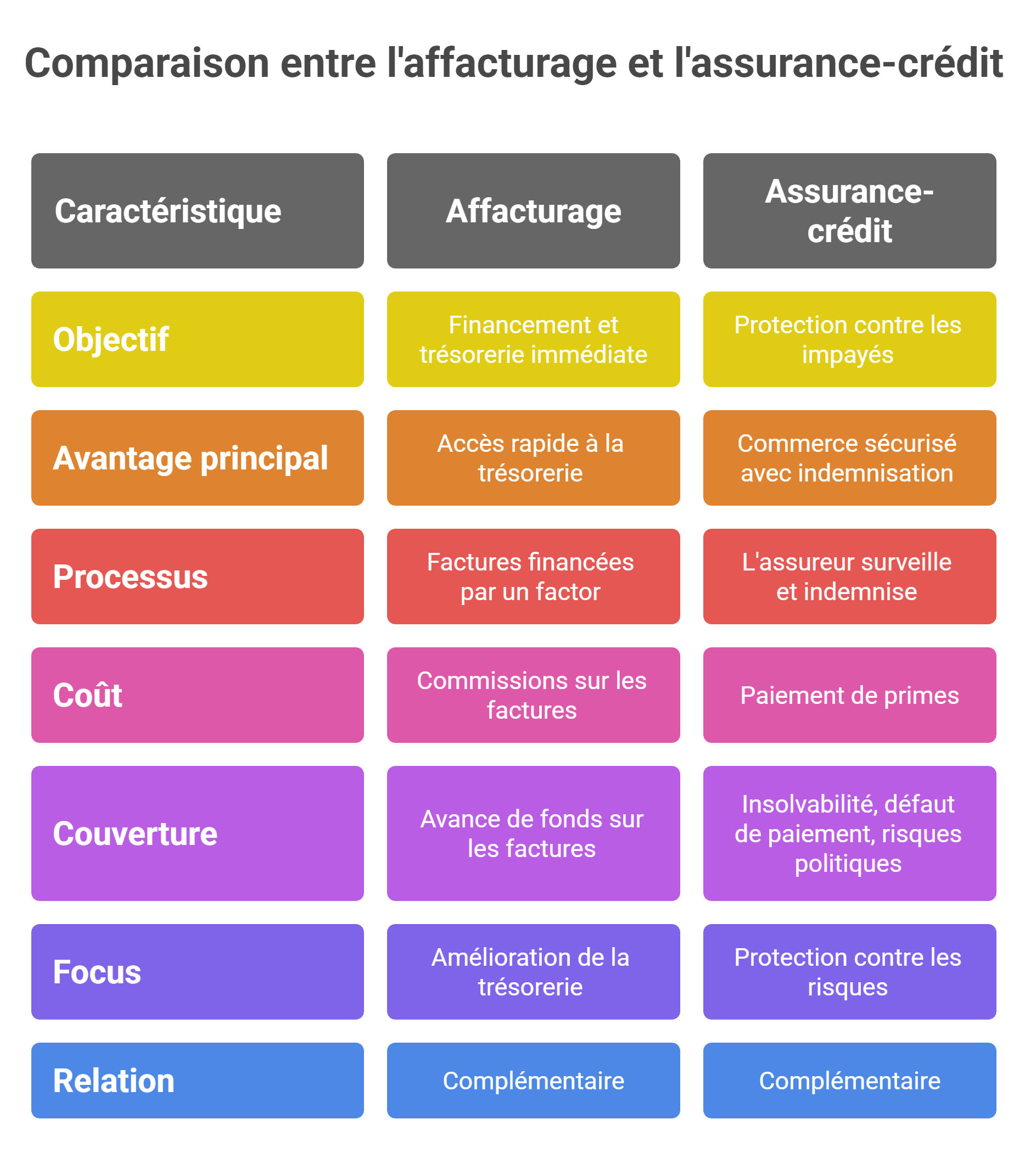 Les principales différences entre l'affacturage et l'assurance-crédit