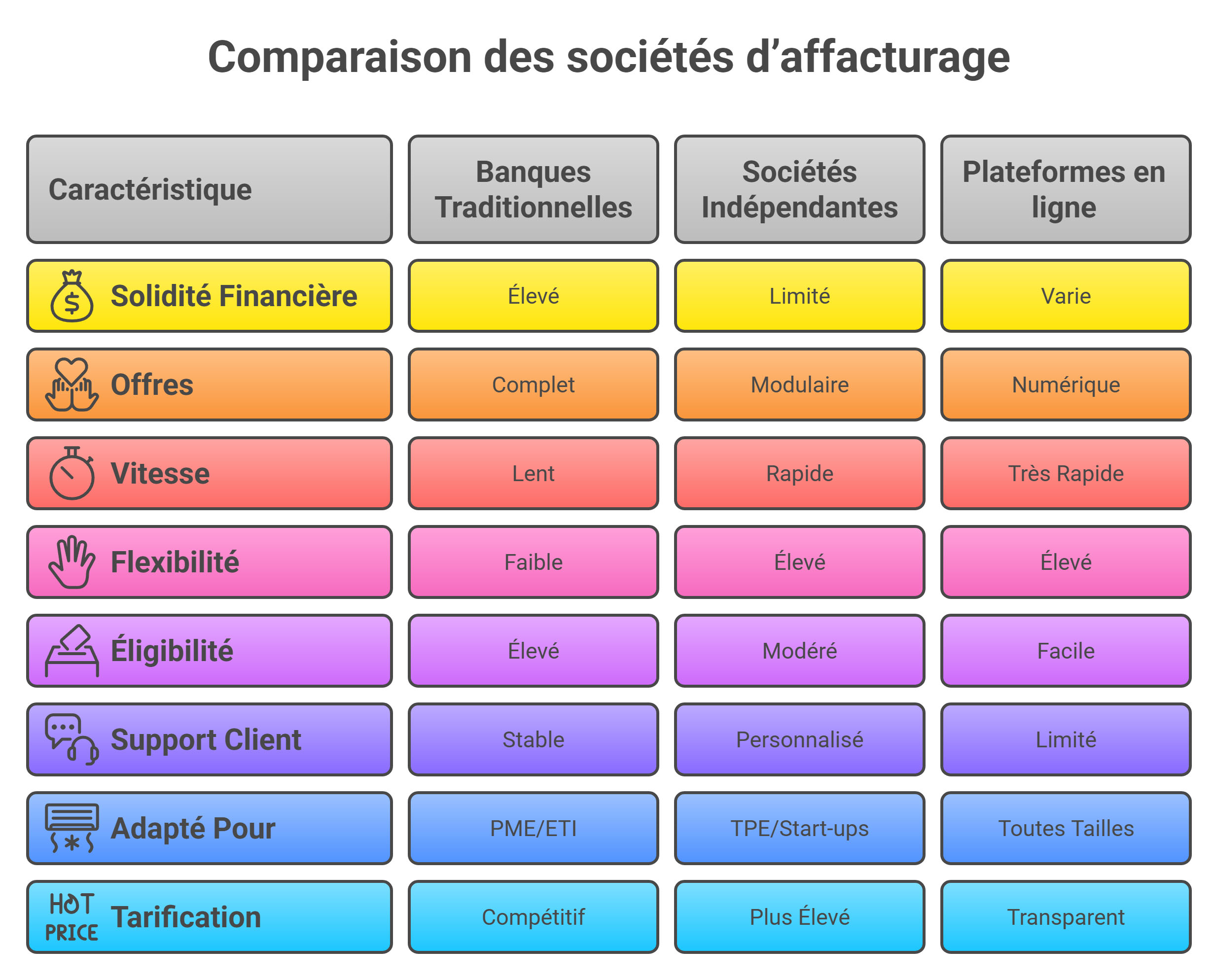 Comparer les offres des sociétés d'affacturage et factor