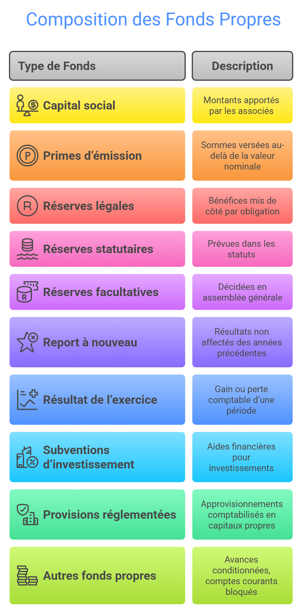 Composition des fonds propres
