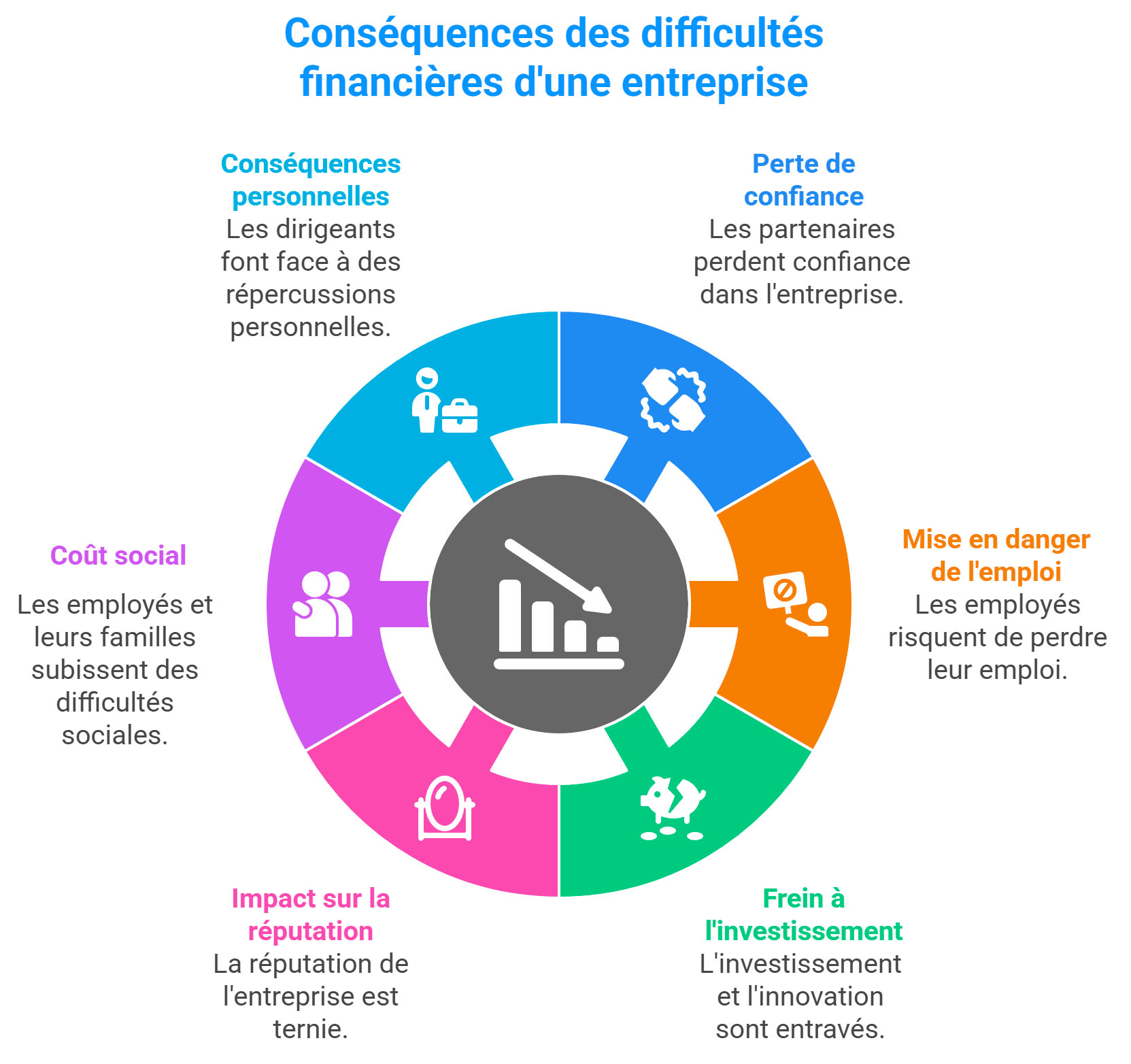 Les conséquences des difficultés d’une entreprise