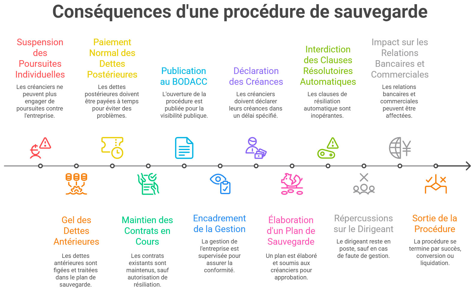 Les conséquences d'une procédure de sauvegarde