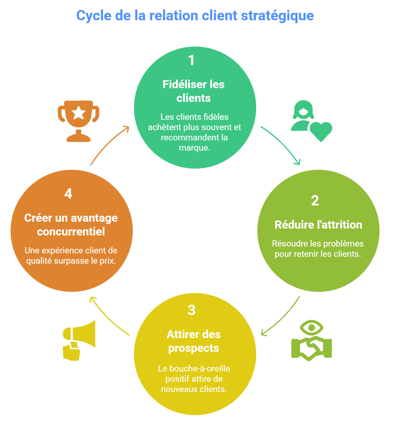 Relation Client D finition Enjeux Outils Et Bonnes Pratiques