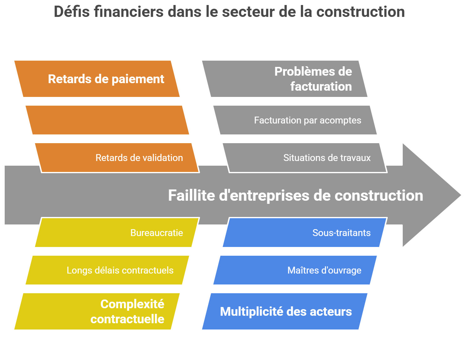 Défis financiers secteur du BTP