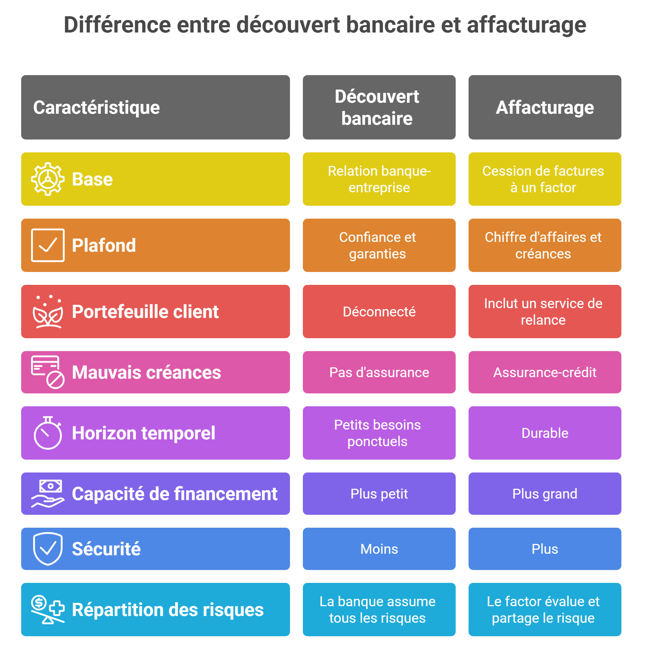 Différence entre découvert bancaire et affacturage