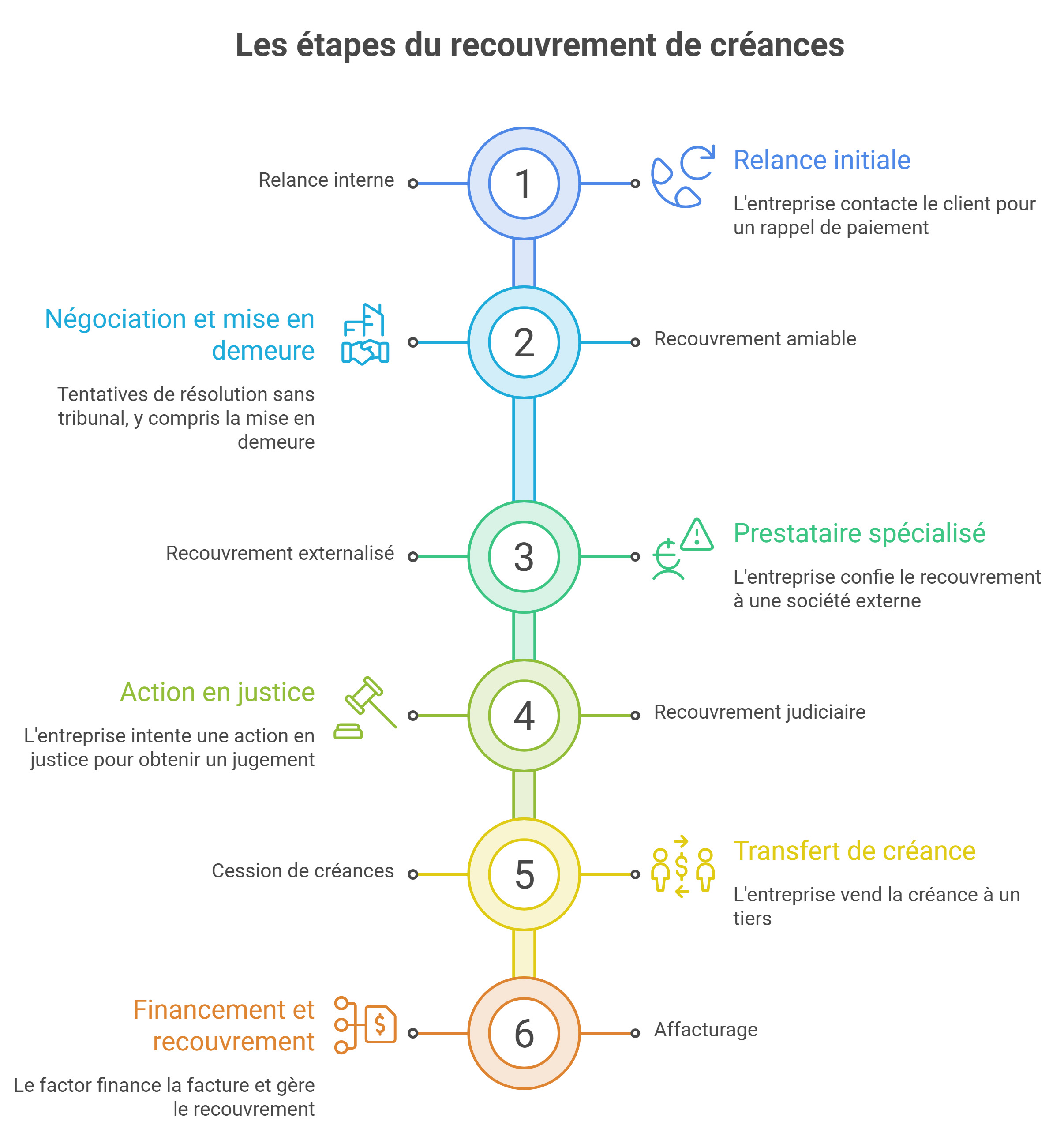 Les différents types de recouvrement