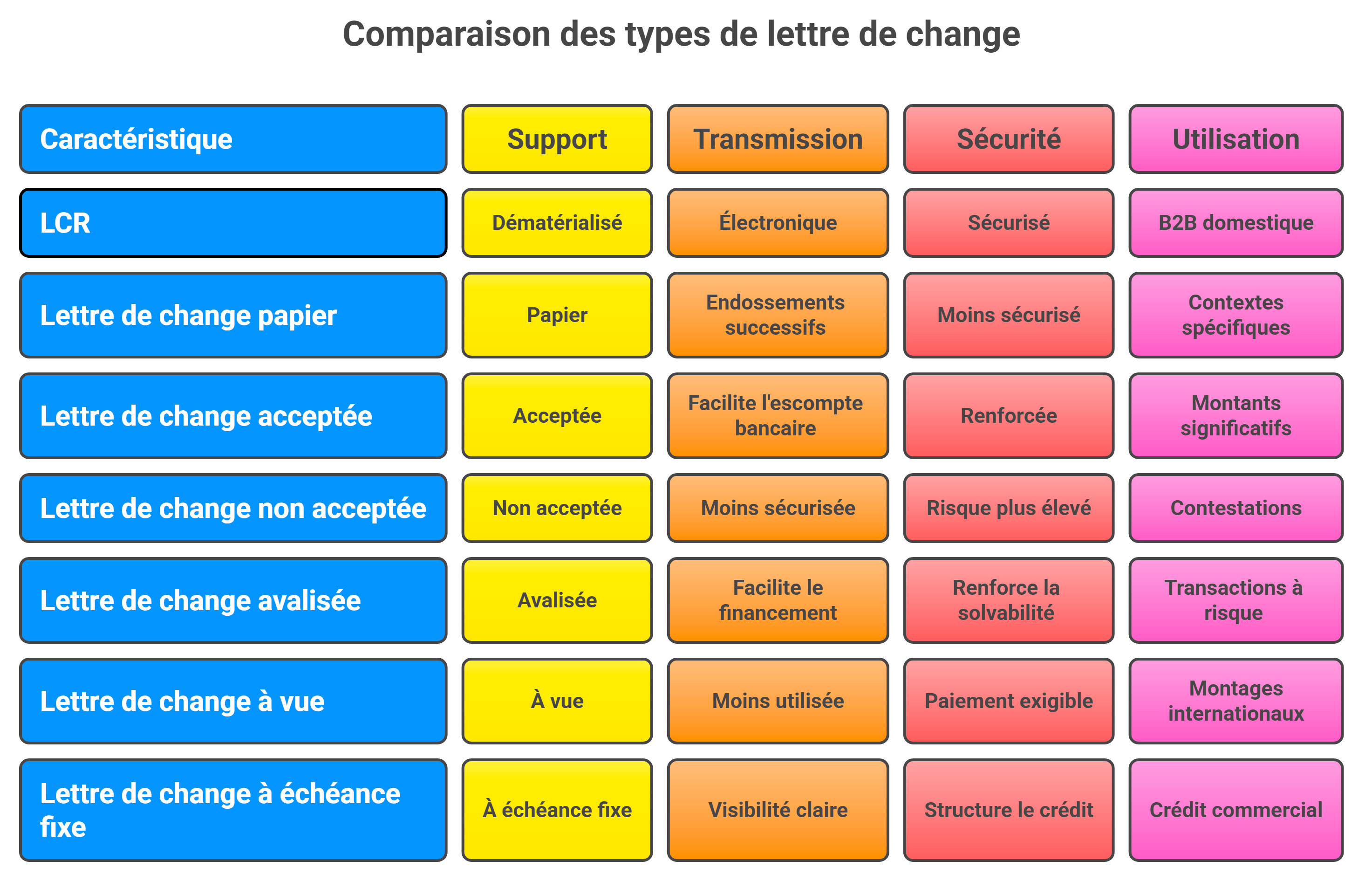 Les différents types de lettre de change