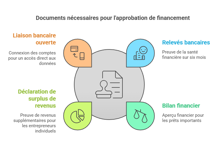 Pièces justificatives à fournir pour du financement d'achat de marchandises