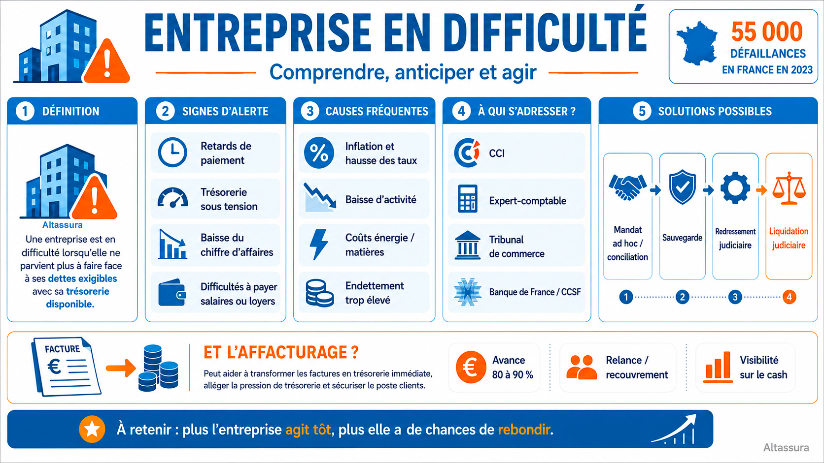 Entreprise en difficulté définition causes et solutions