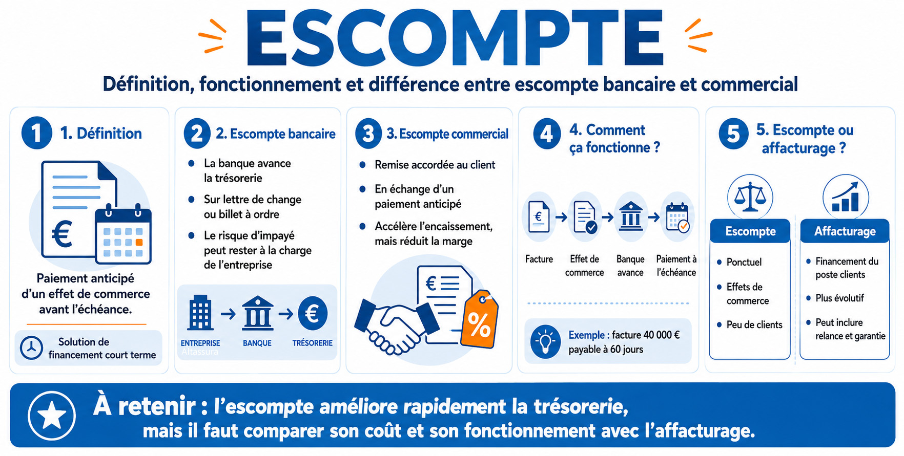 Escompte bancaire et commercial définition fonctionnement