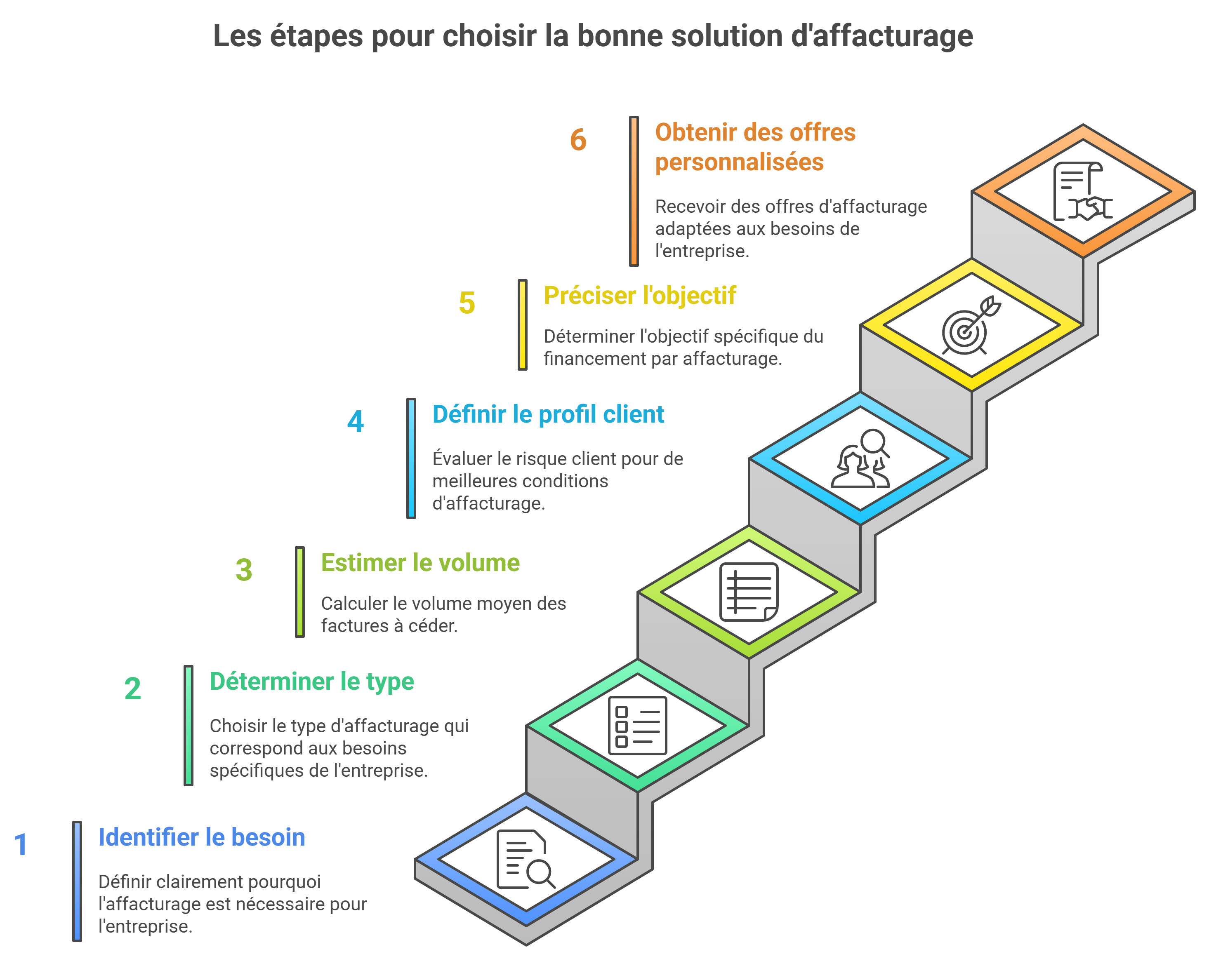 Les étapes pour bien choisir les bonnes solutions d'affacturage et factor