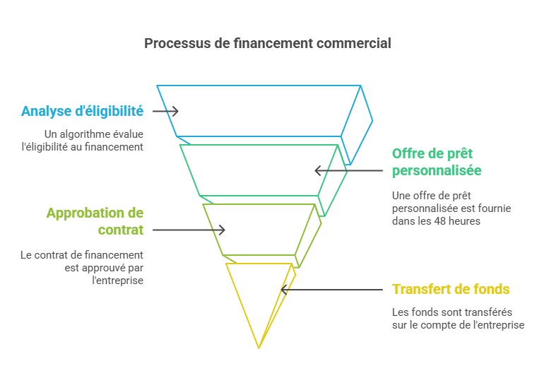 Les étapes essentielles du financement d'achat de marchandises