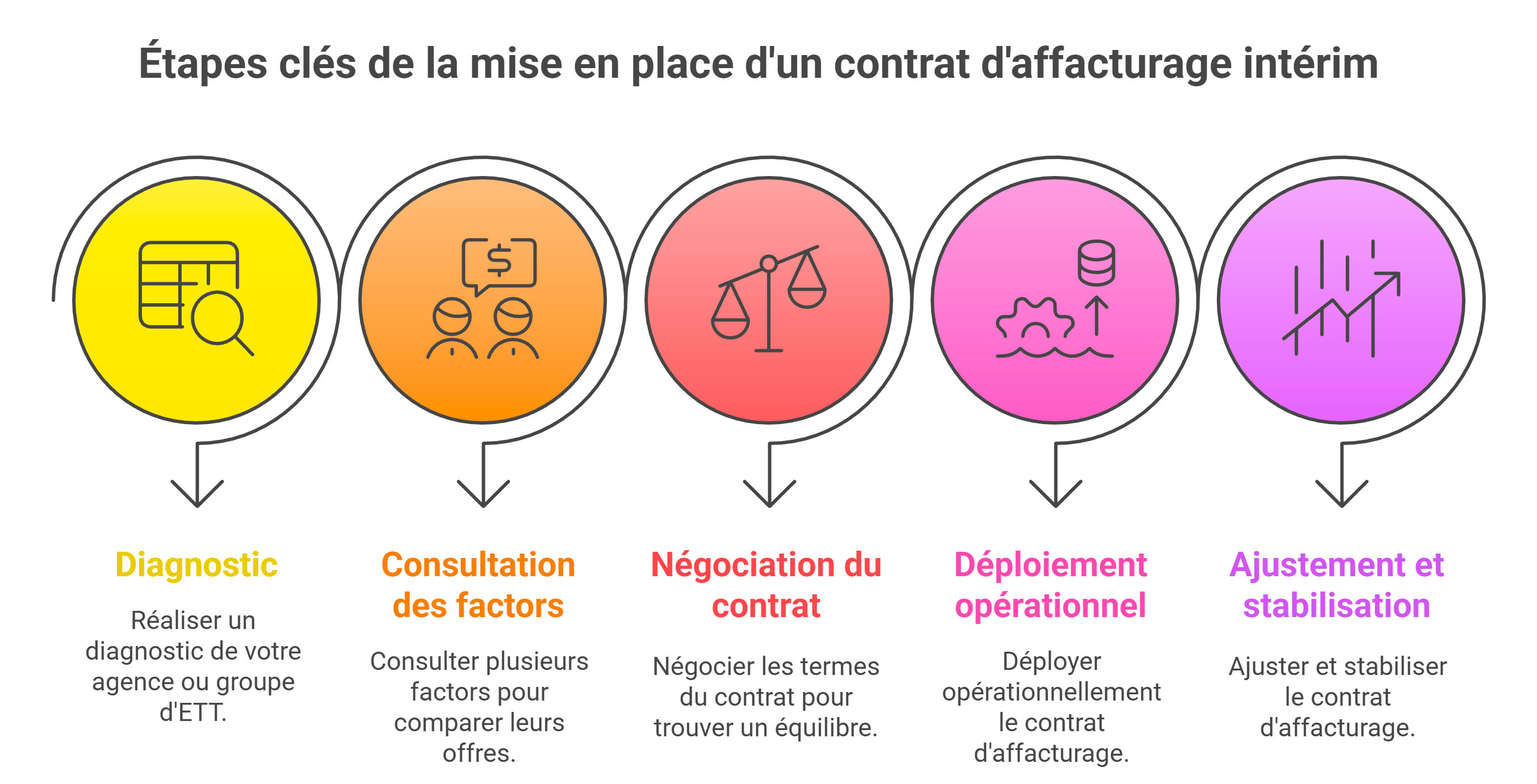 Mise en place d'un contrat d'affacturage intérim : étapes clés