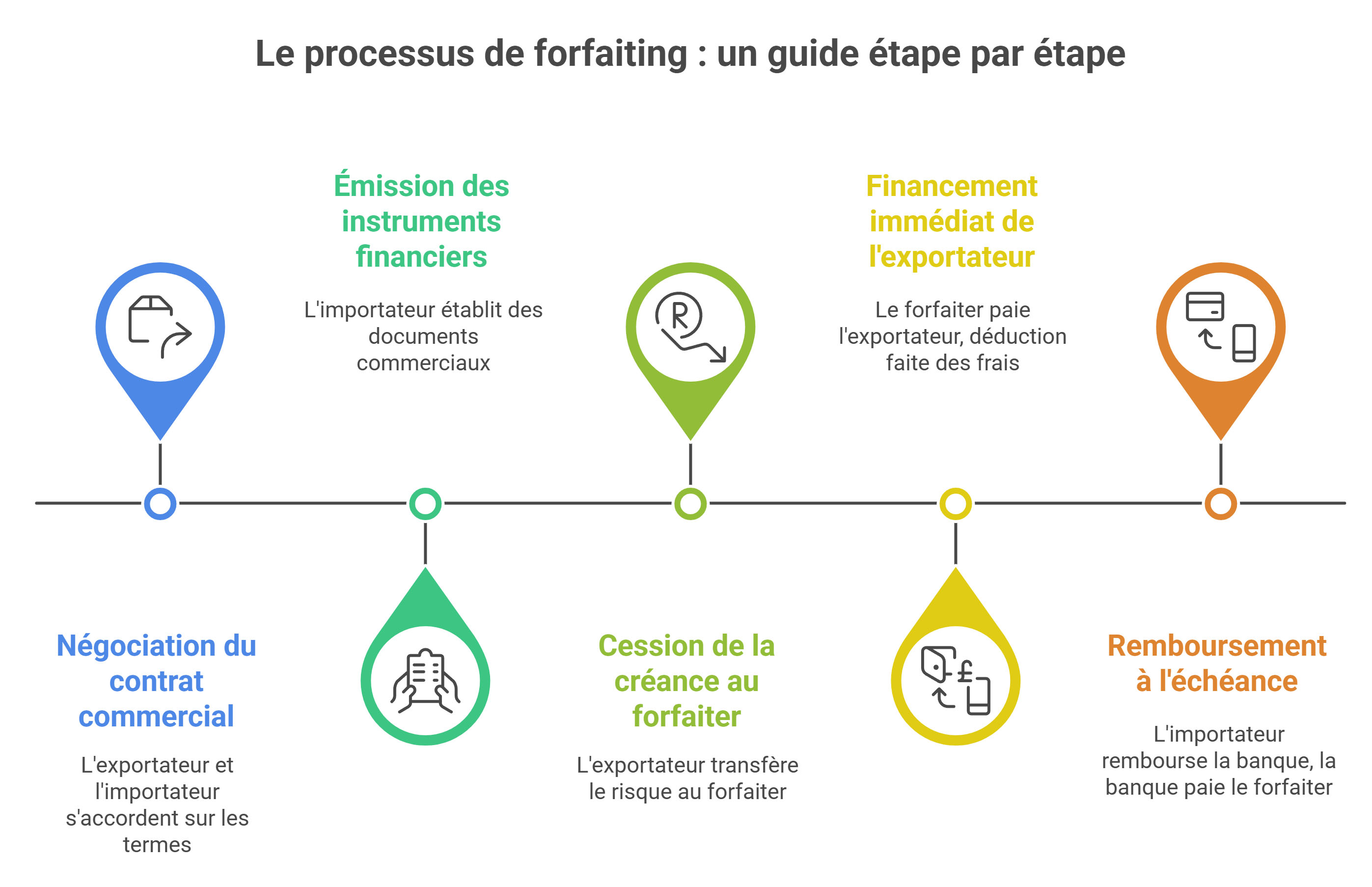 Les étapes pratiques d'une opération de forfaiting