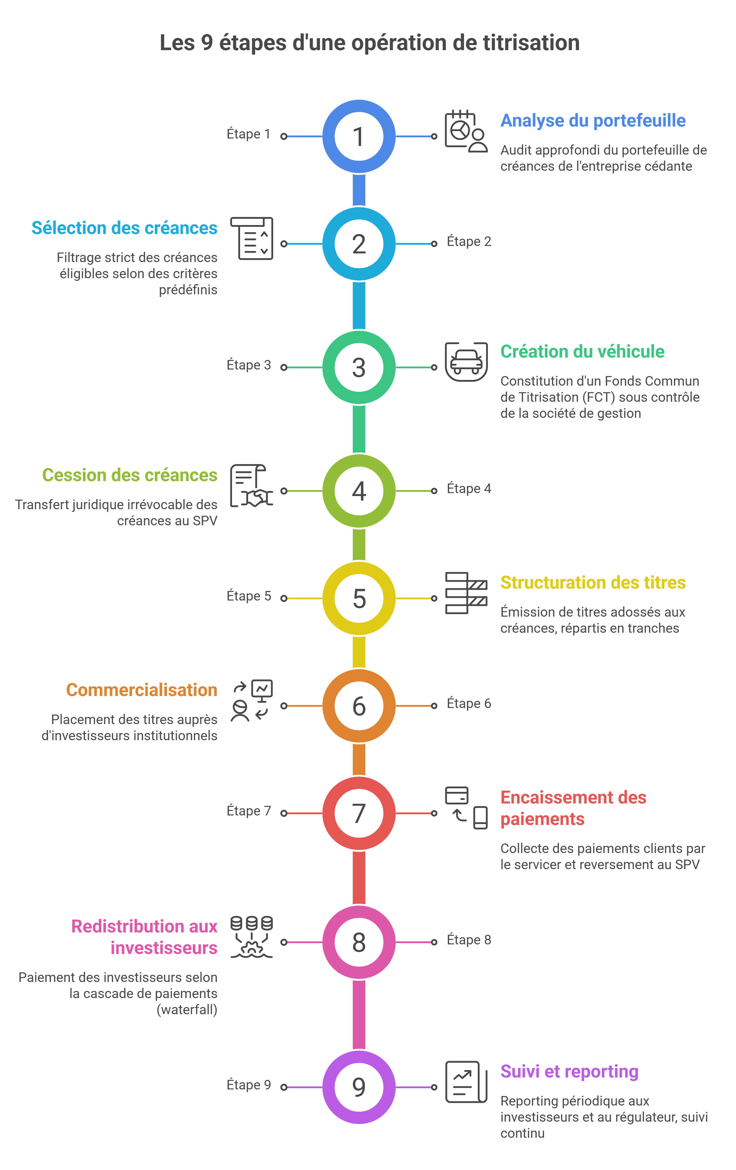 Les étapes de titrisation