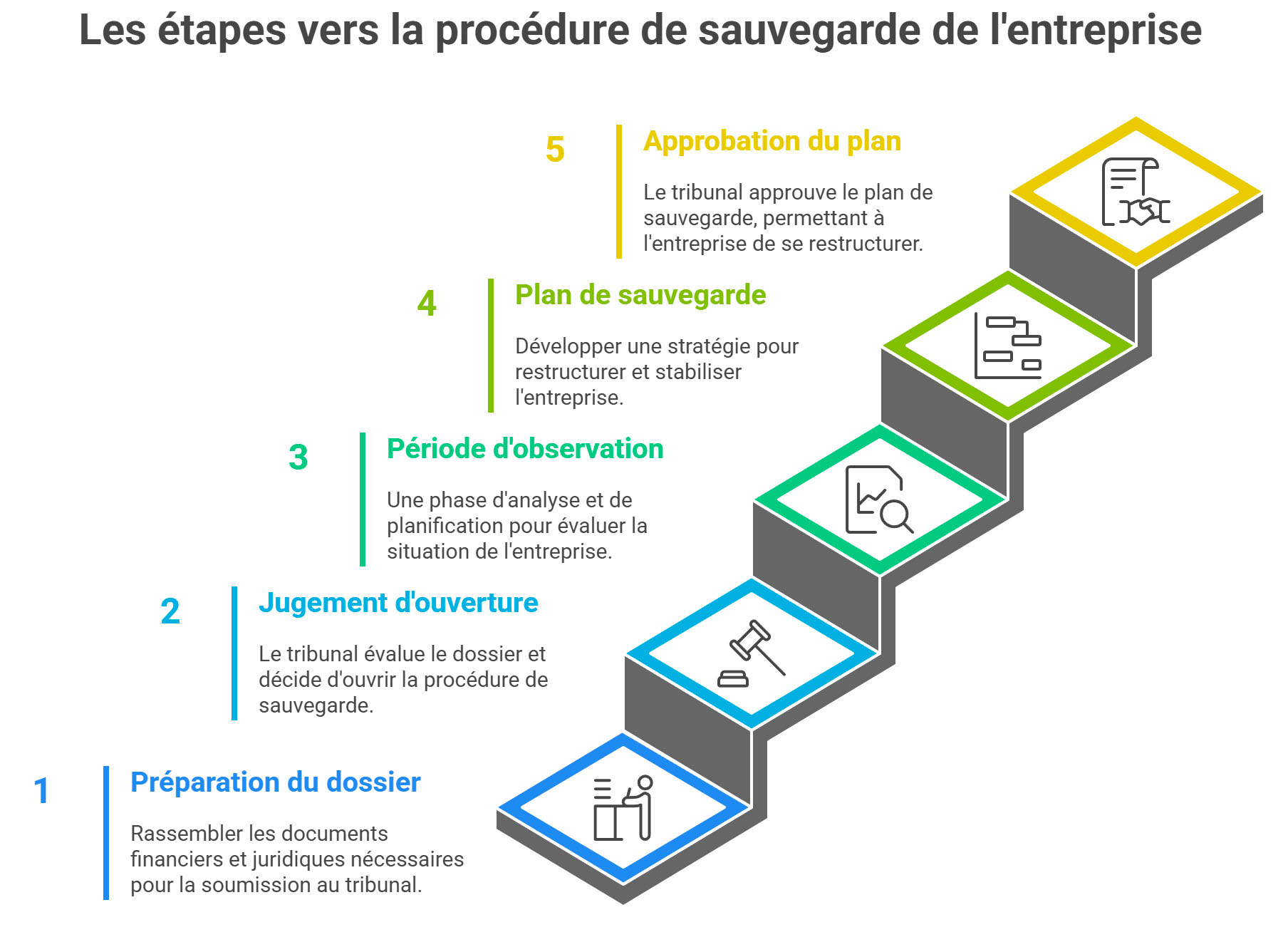 Les grandes étapes de la procédure de sauvegarde