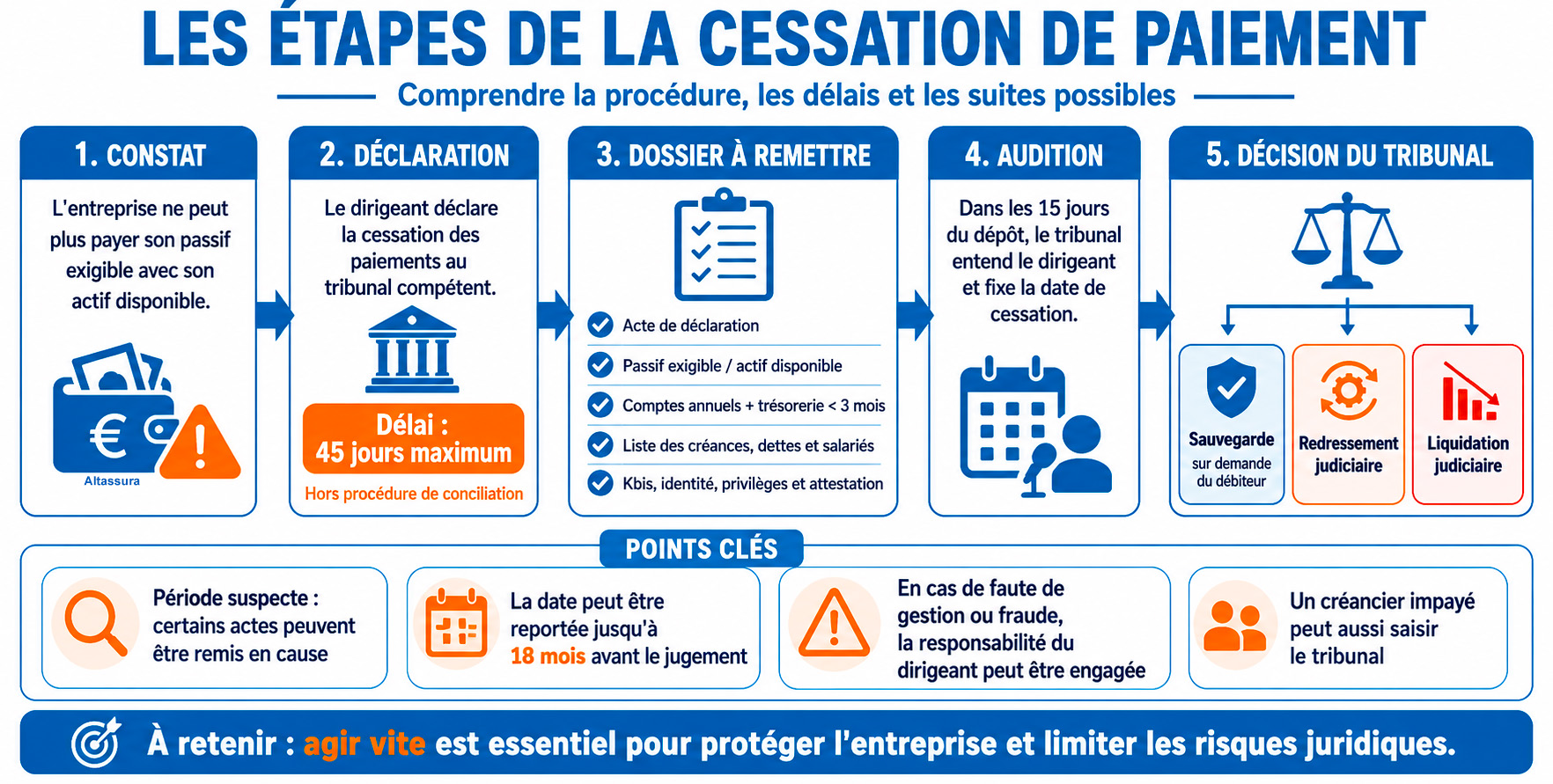 Etapes de la cessation des paiements