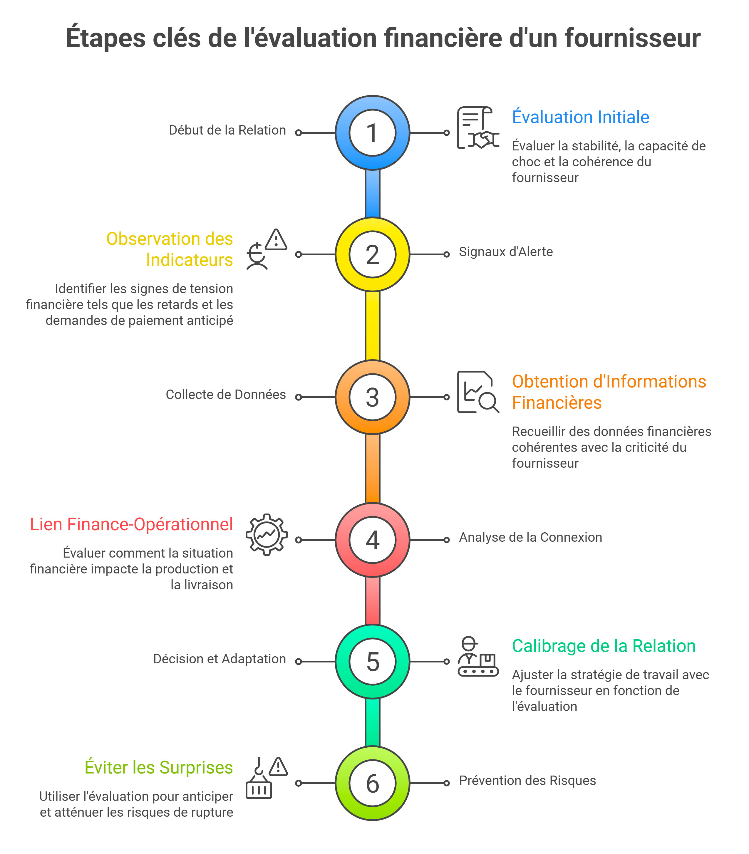 Évaluation financière du fournisseur