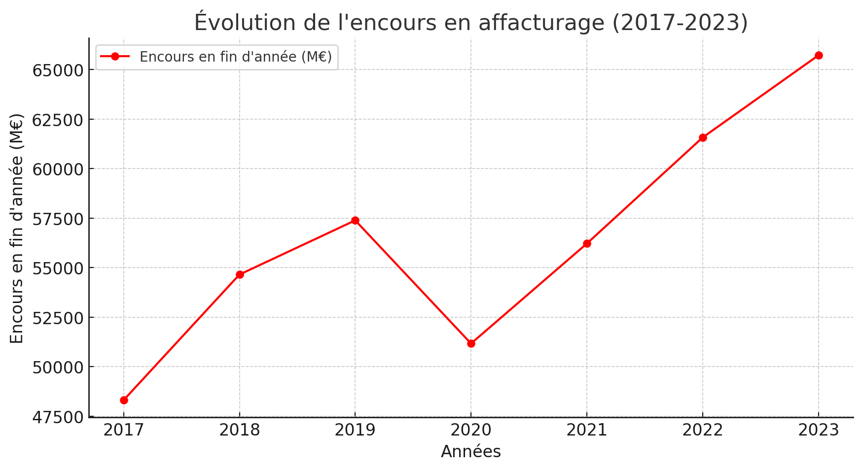 Évolution du montant total des créances en affacturage en France entre 2017 et 2023
