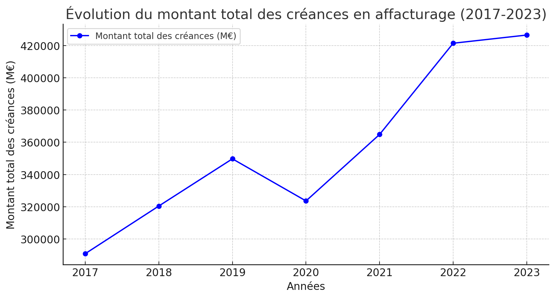Évolution du montant total des créances en affacturage en France entre 2017 et 2023