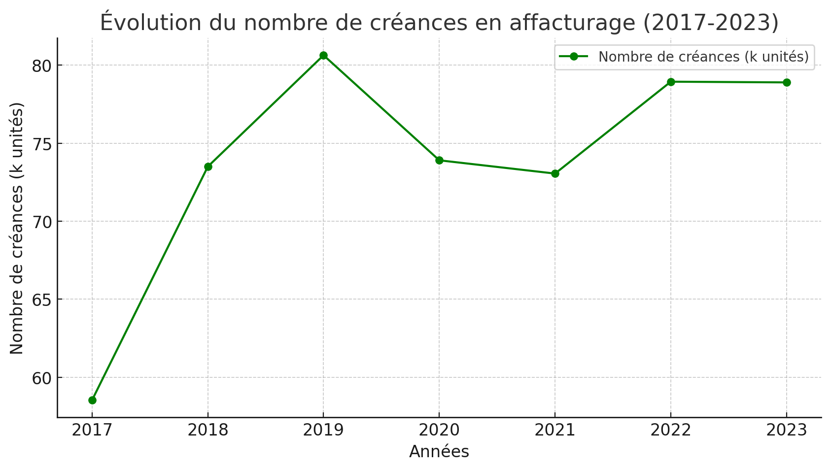Évolution du montant total des créances en affacturage en France entre 2017 et 2023