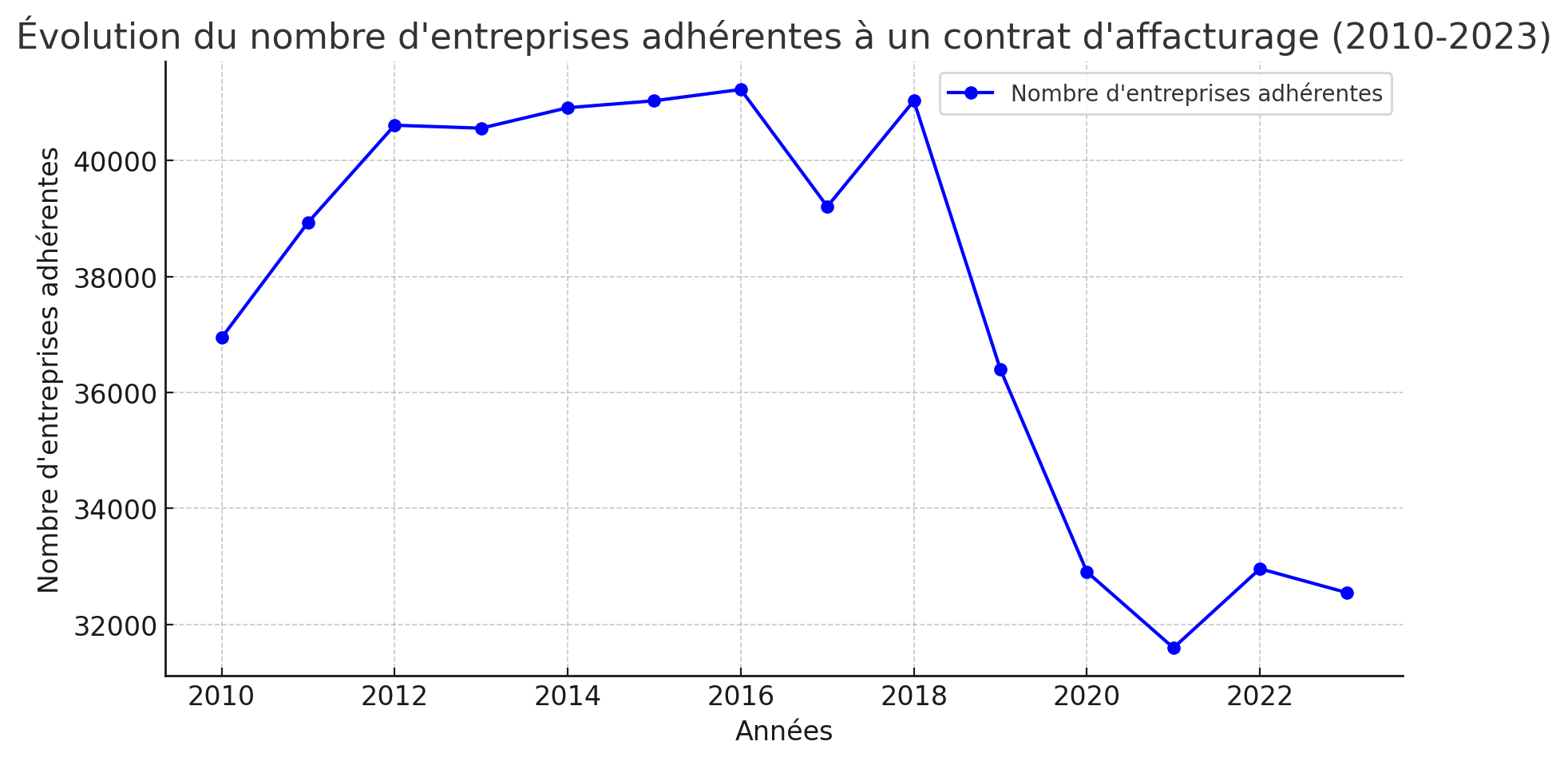 Évolution du nombre d'entreprise ayant souscrit un contrat d'affacturage en France entre 2010 et 2023