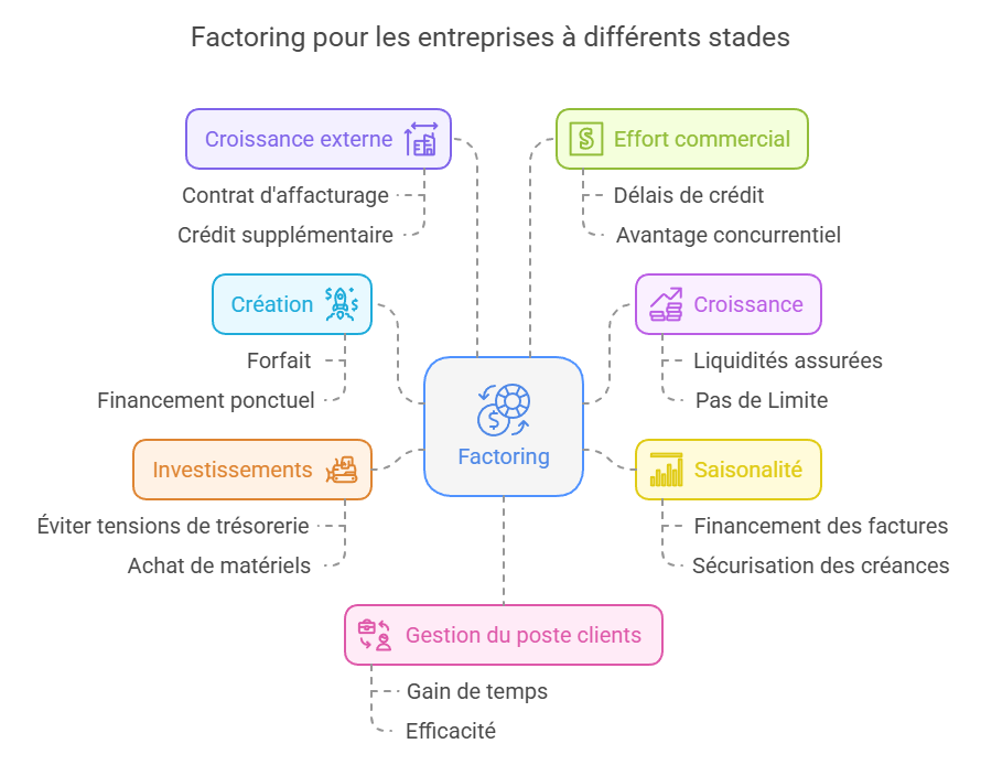 A qui s'adresse le factoring