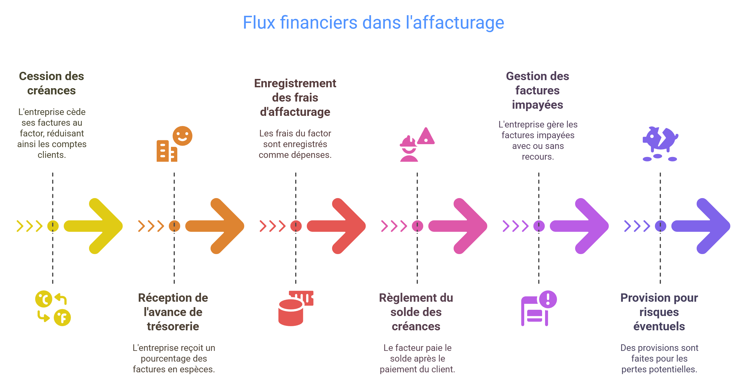 Quels sont les flux financiers à comptabiliser lors d’un affacturage ?