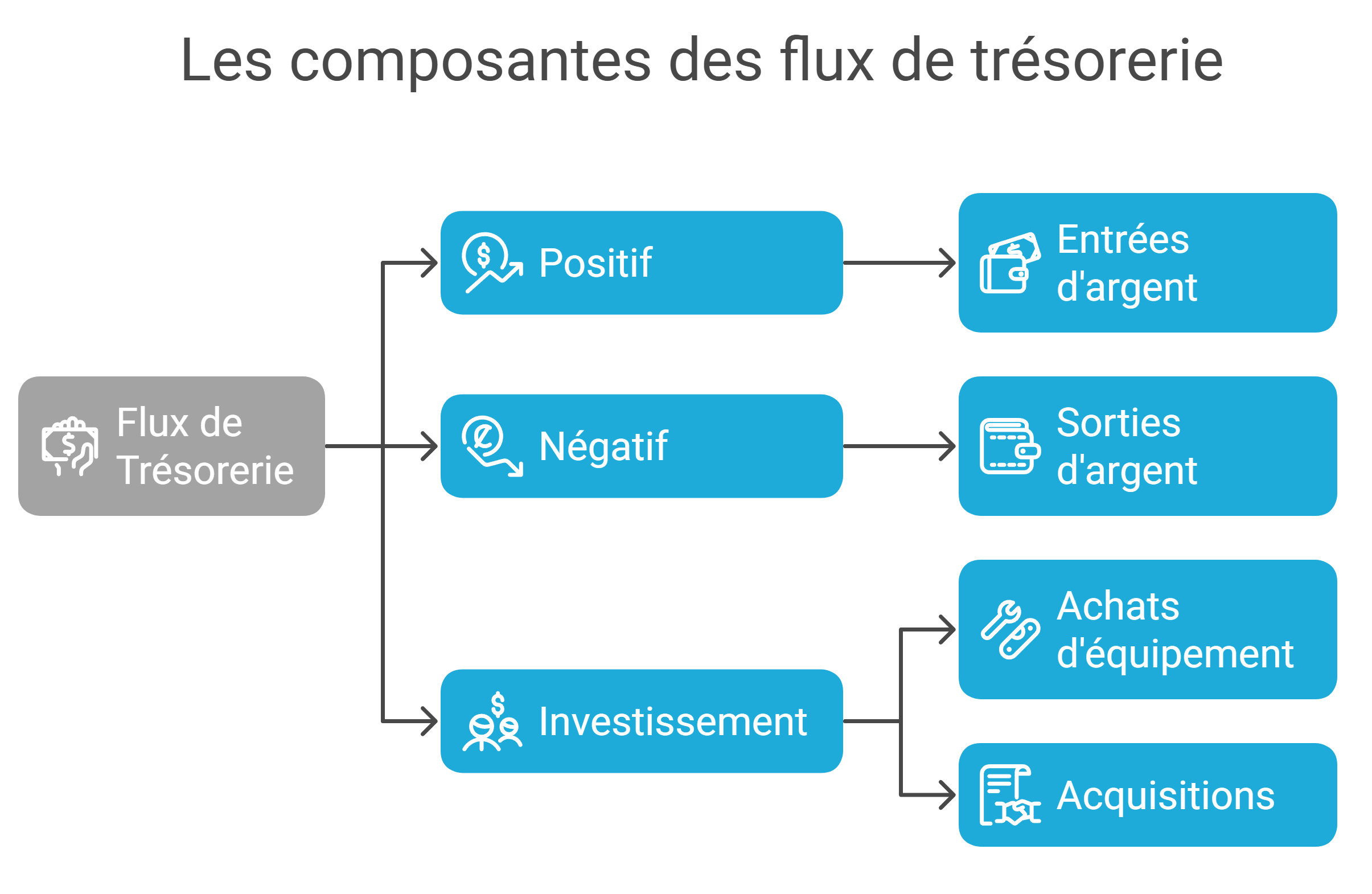 Les flux de trésorerie