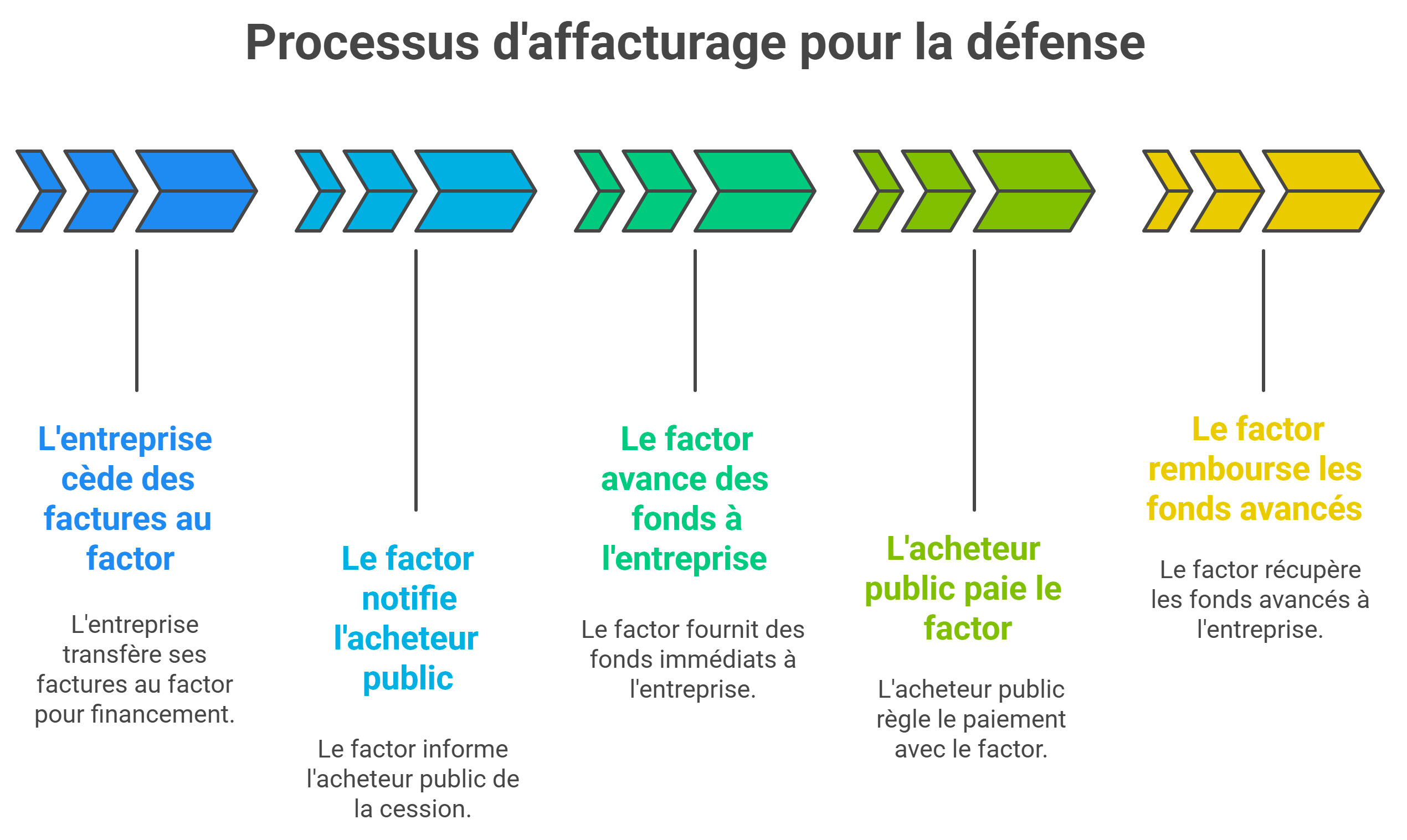 Fonctionnement de l'affacturage dans le secteur de la défense
