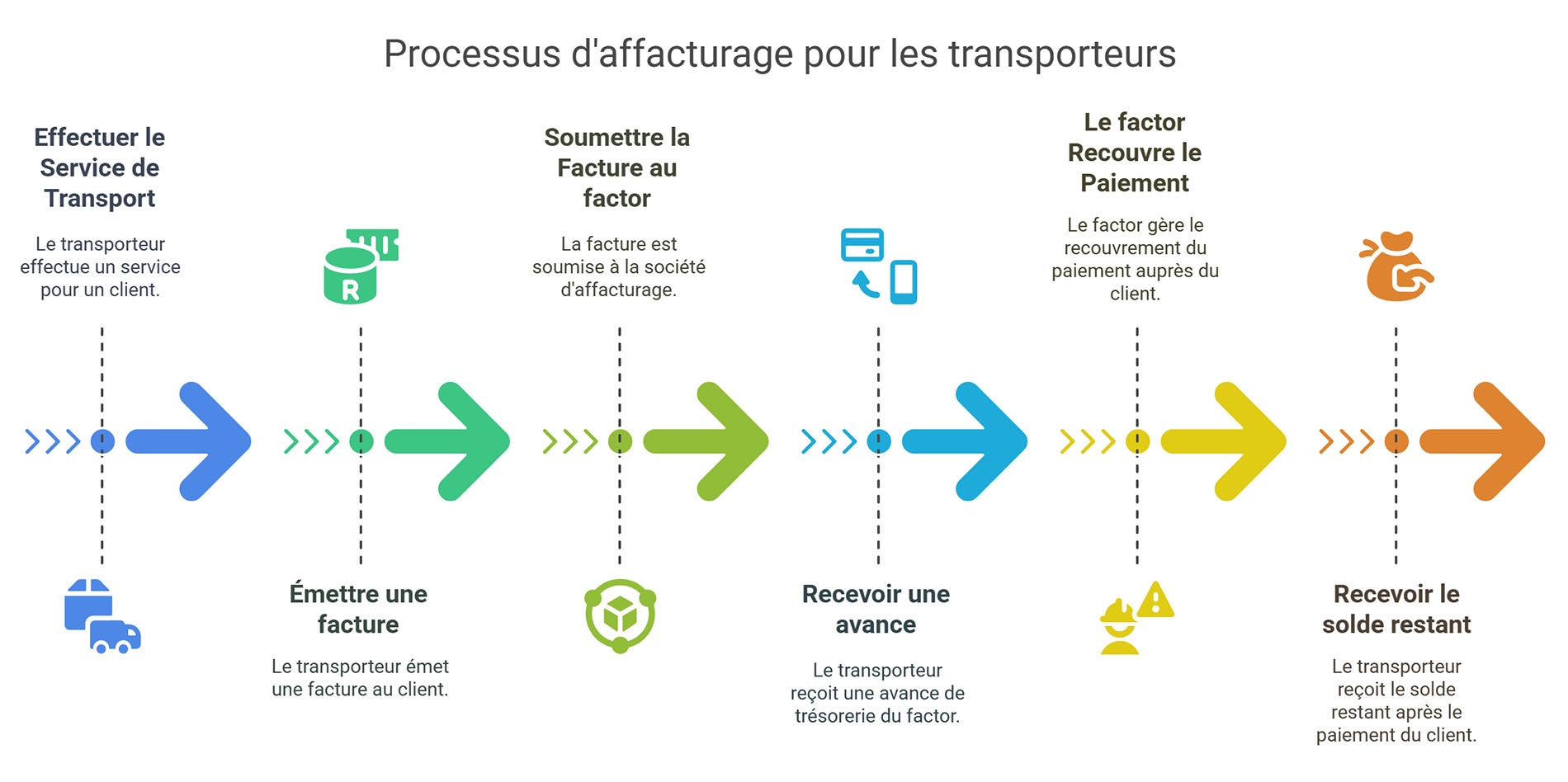 Comment l'affacturage transporteur fonctionne concrètement ?