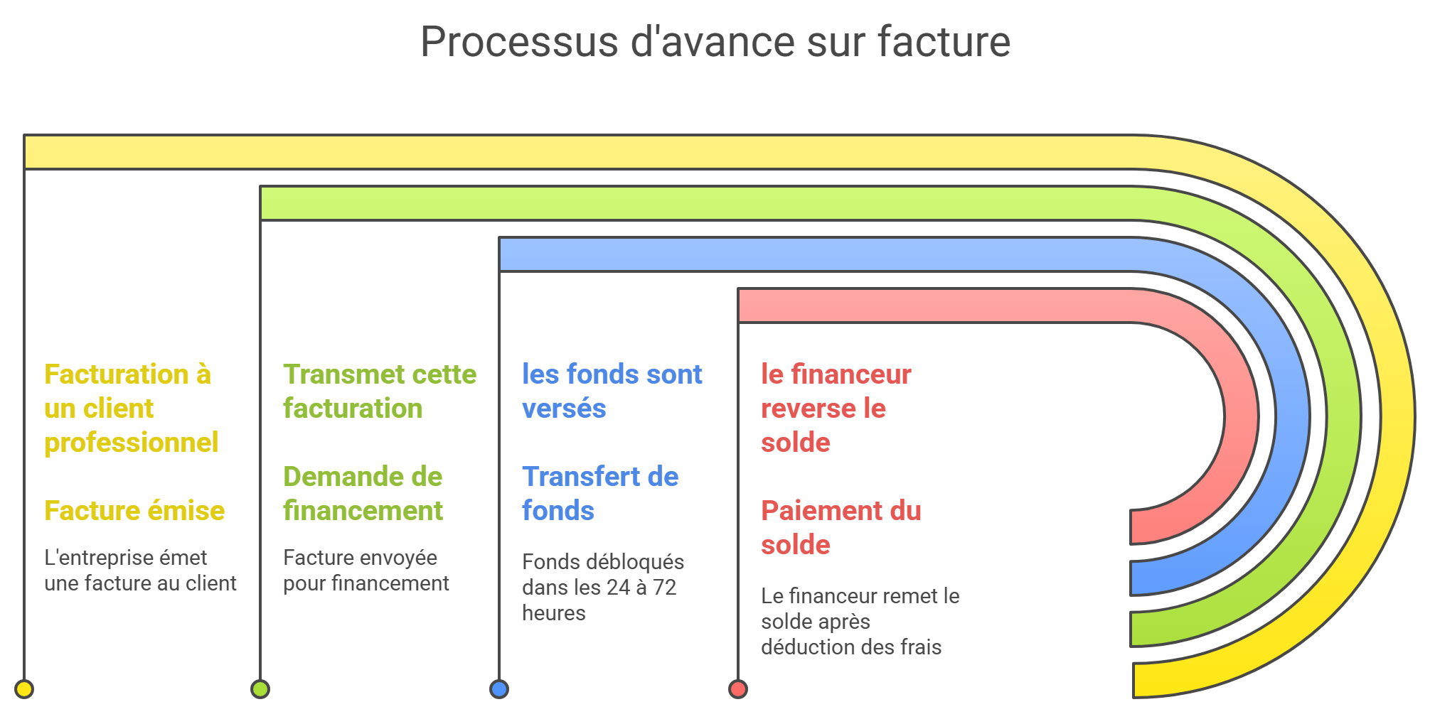 Le fonctionnement de l'avance sur facture, étape par étape