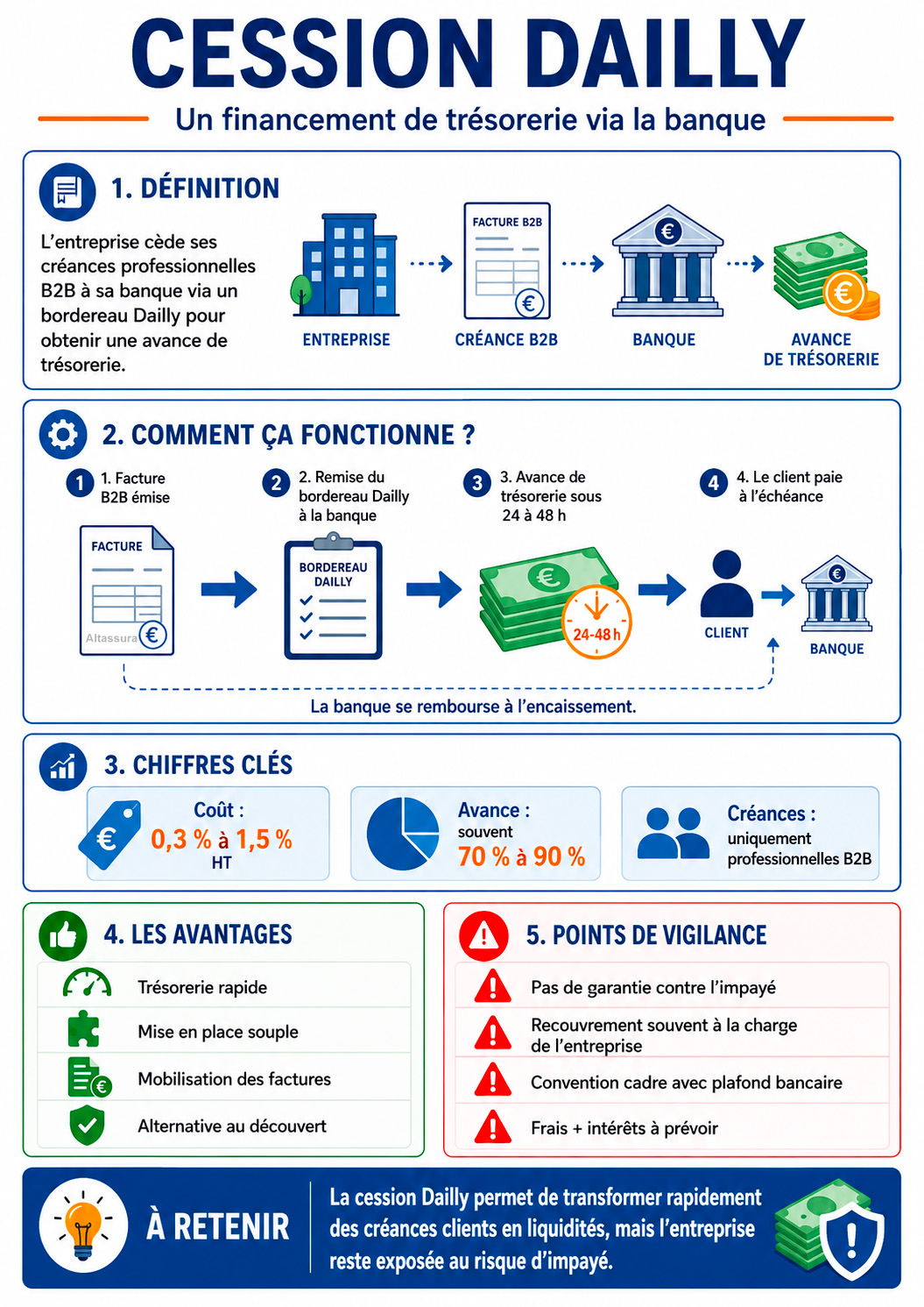 Fonctionnement et caractéristique de la cession Dailly