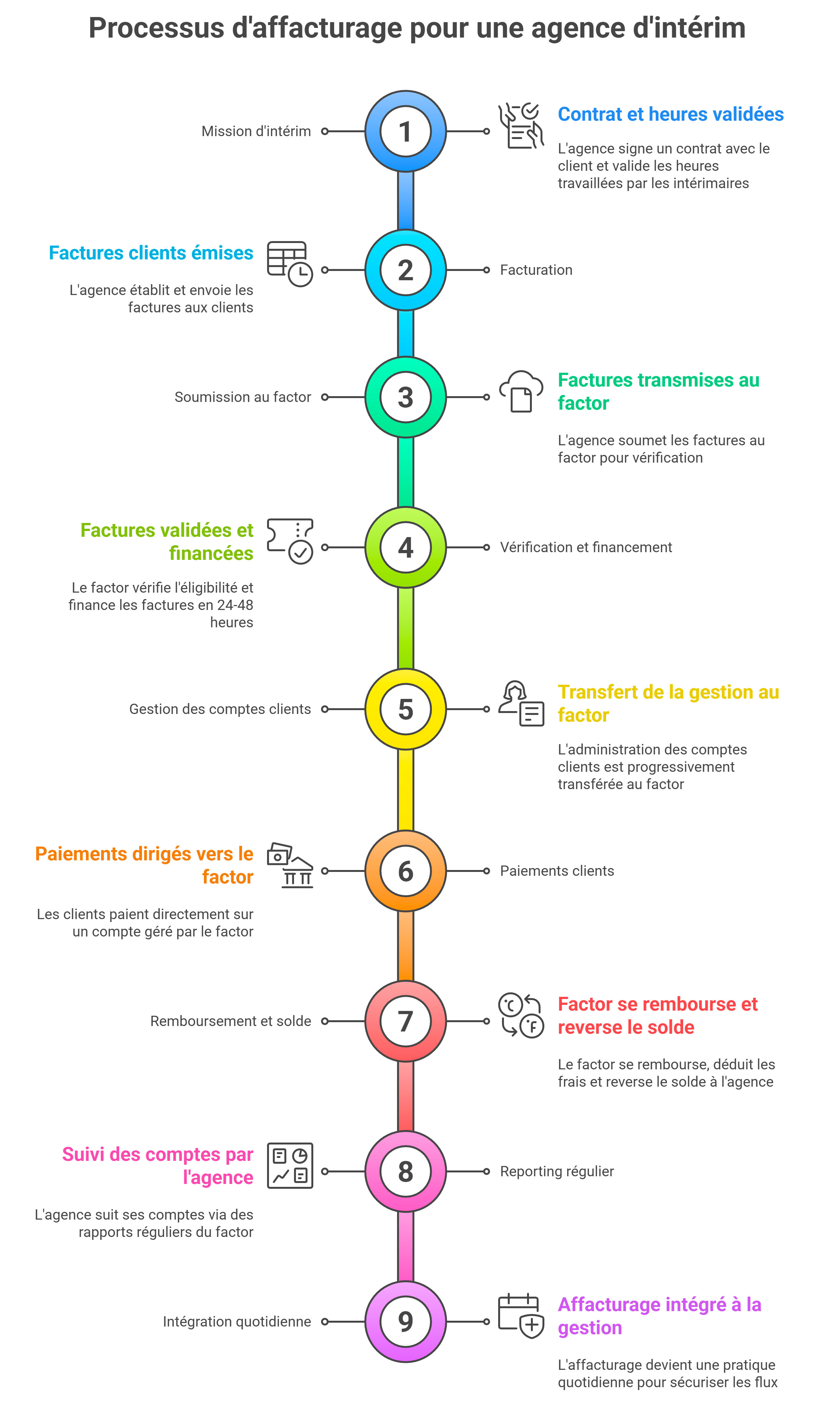 Le fonctionnement concret de l'affacturage pour une agence d'intérim