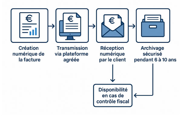 Fonctionnement facture éléctronique