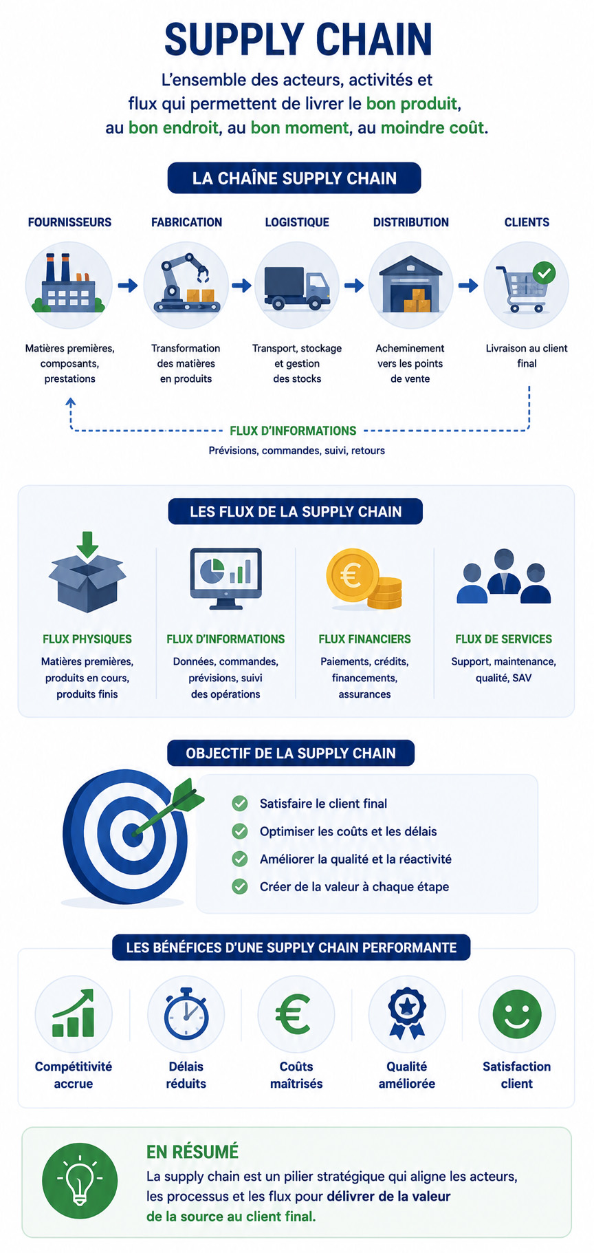 fonctionnement du Supply chain et de la chaîne d'approvisionnement