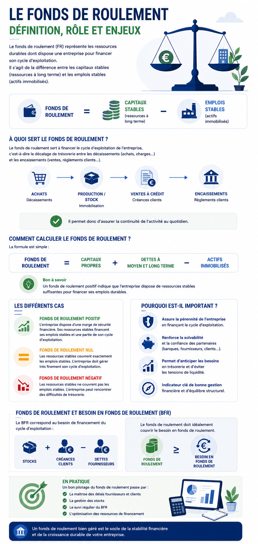 Fonctionnement du fonds de roulement