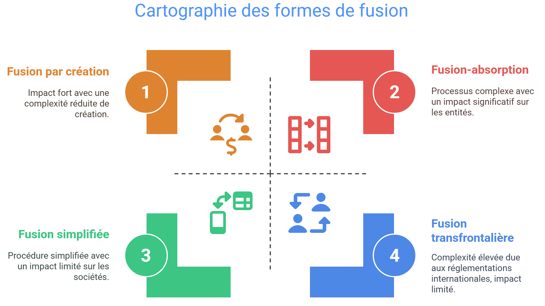 Les formes juridiques de fusion