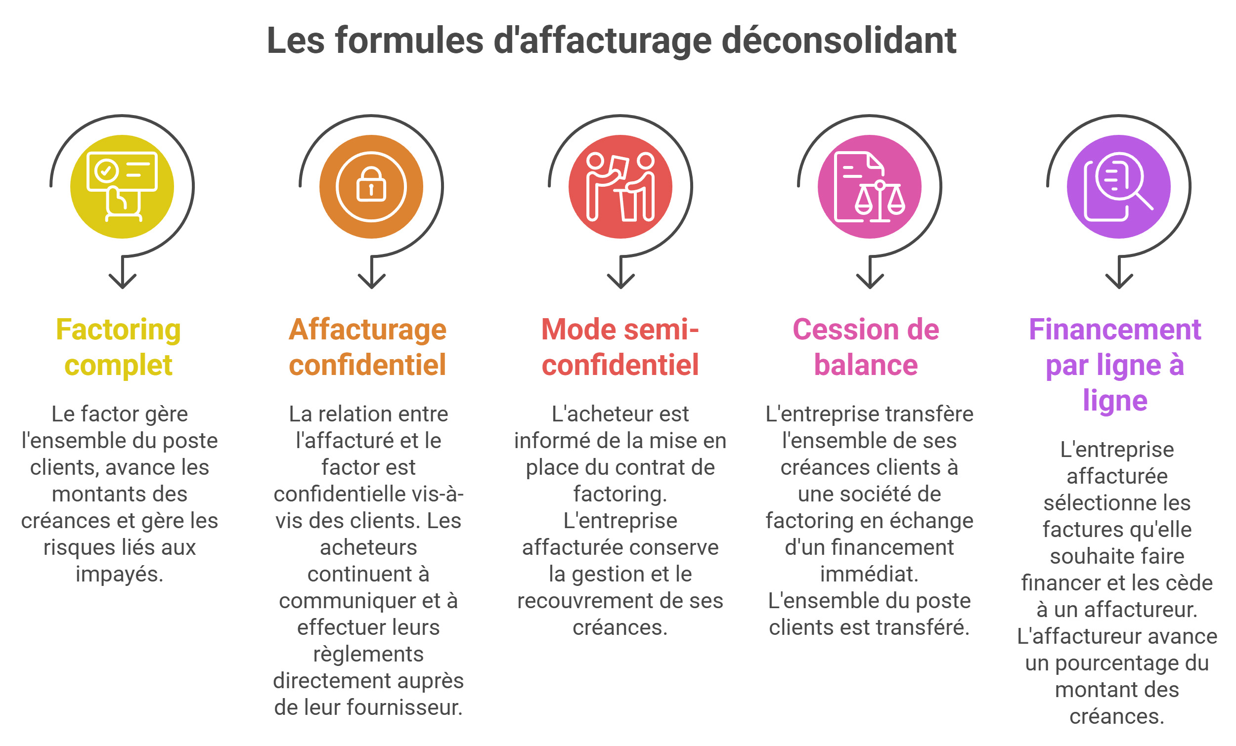 Les formules d'affacturage déconsolidant