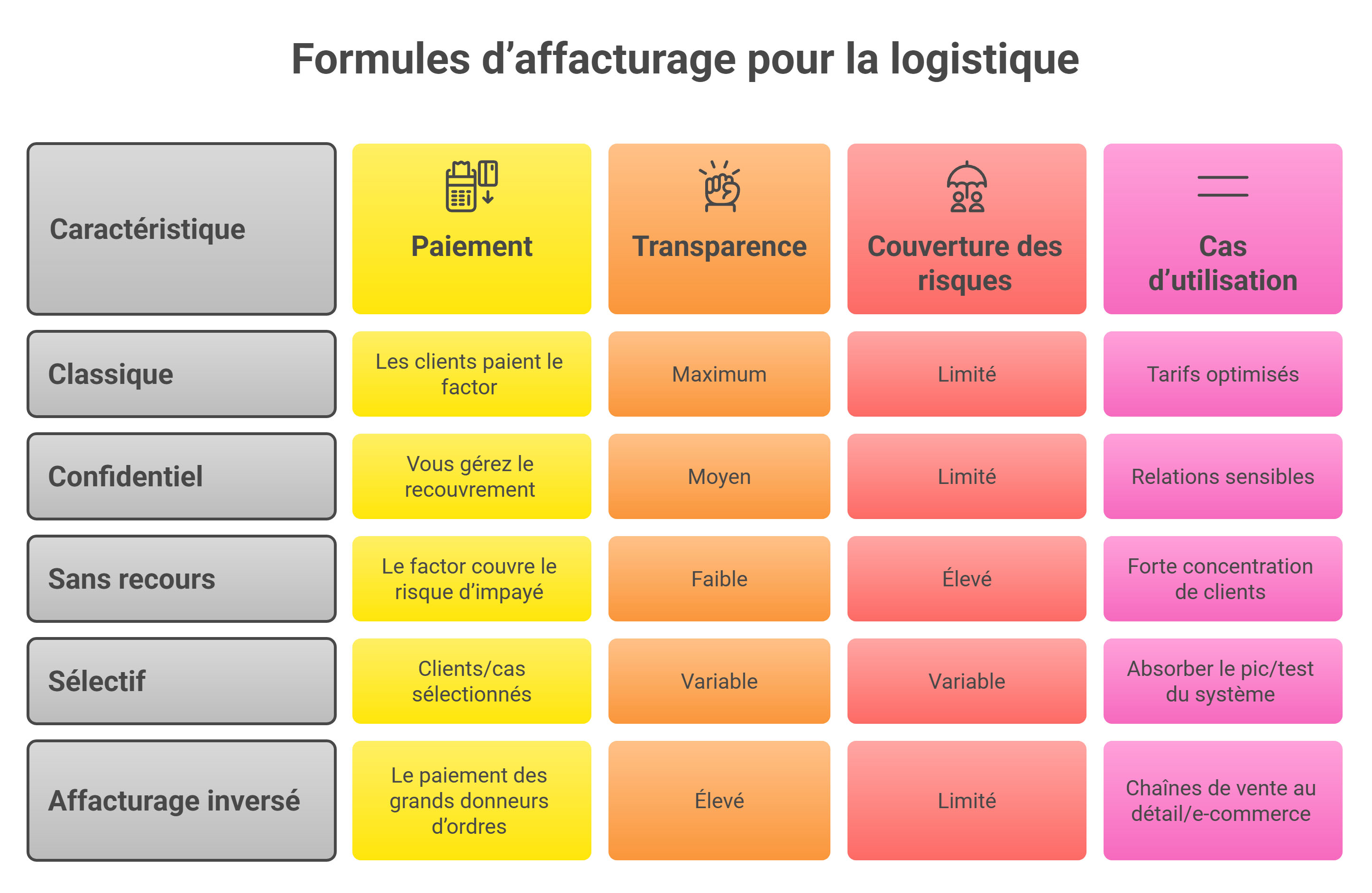Formules et types de contart pour l'affacturage dans le secteur de la logistique