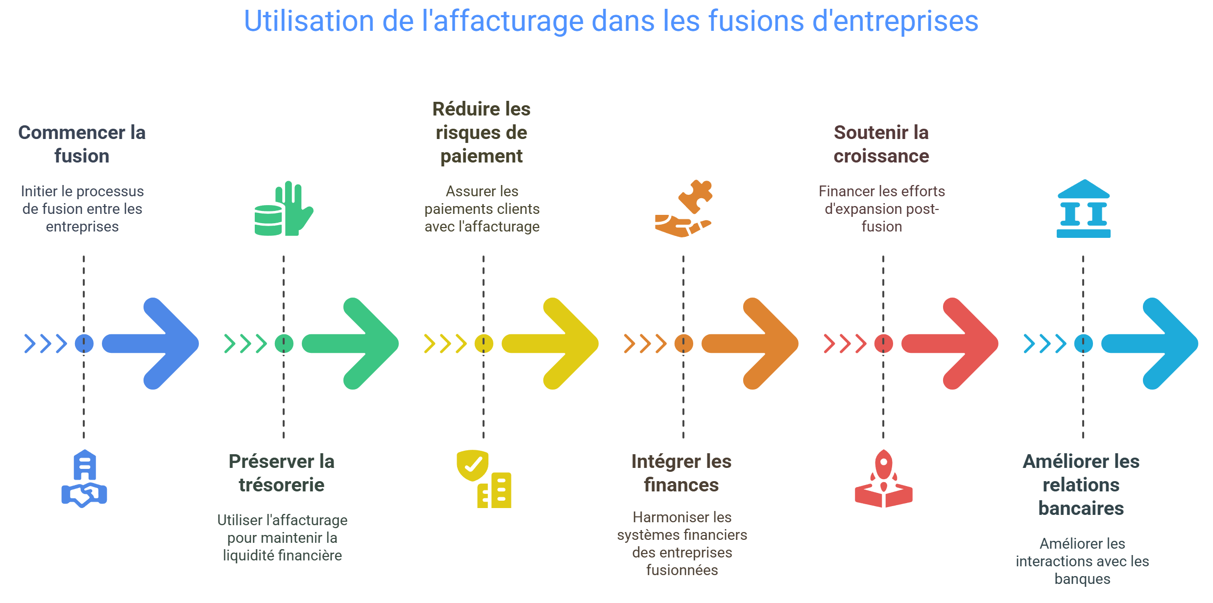 Quel est l'intérêt d'utiliser l'affacturage pour la fusion d'entreprise ?