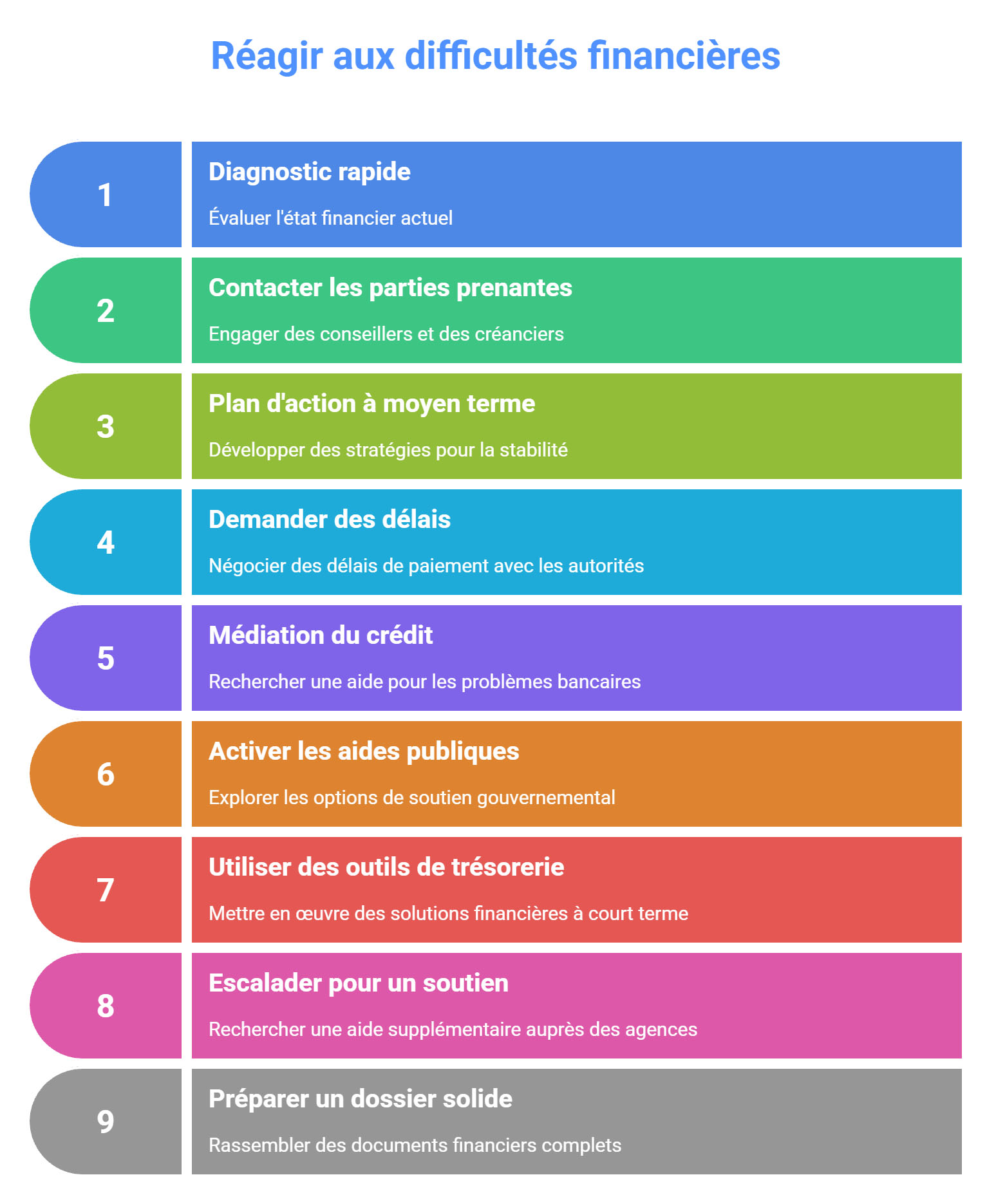Guide pratique : guide pratique : comment réagir face aux difficultés financières