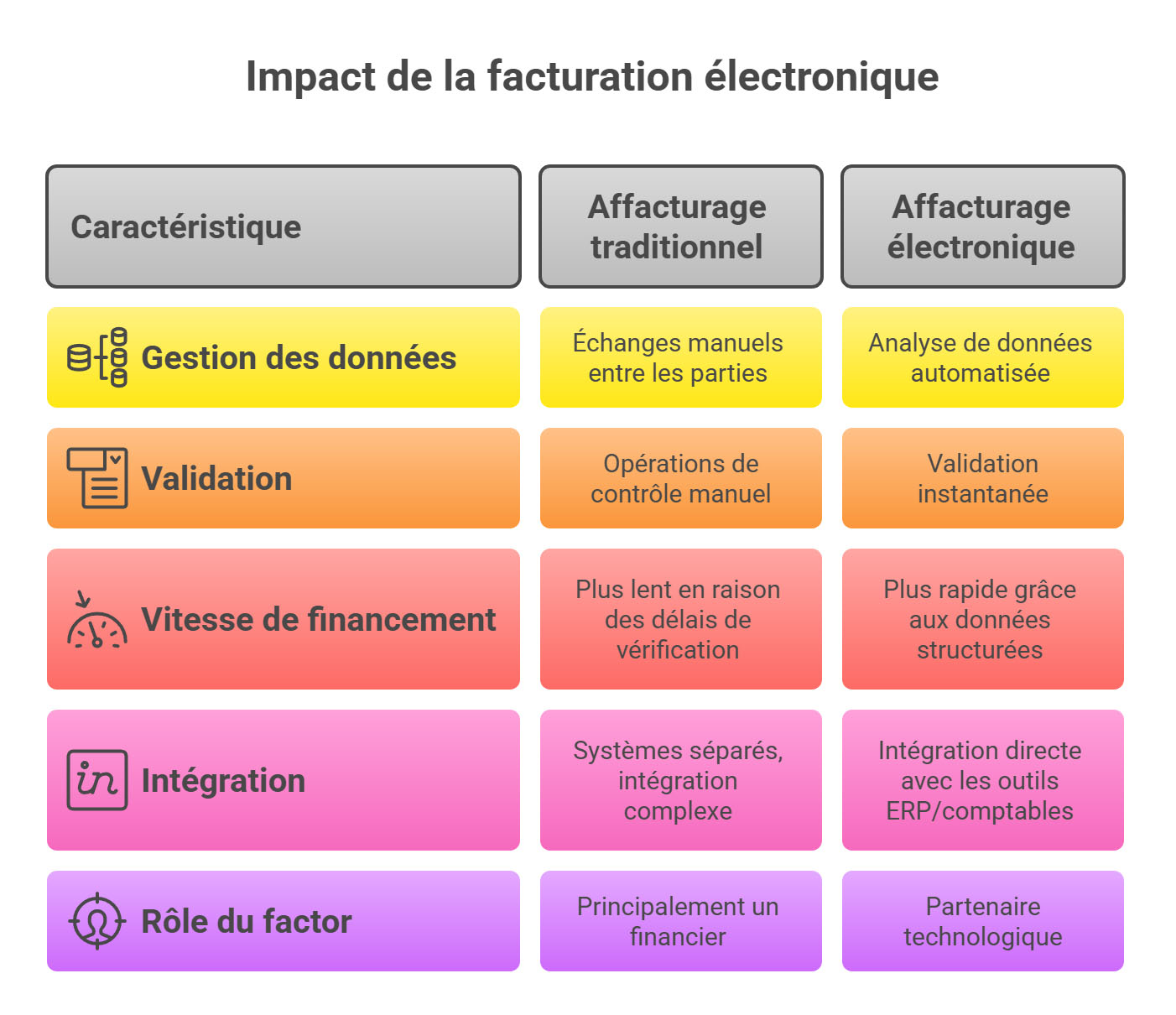 Impact facture éléctronique sur l'affacturage