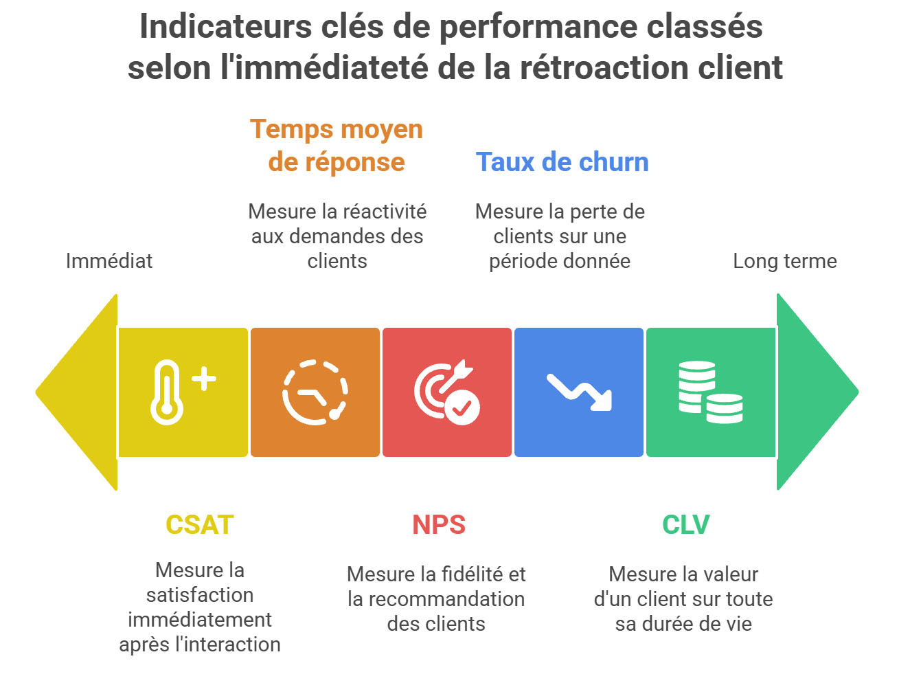 Les indicateurs clés de la relation client