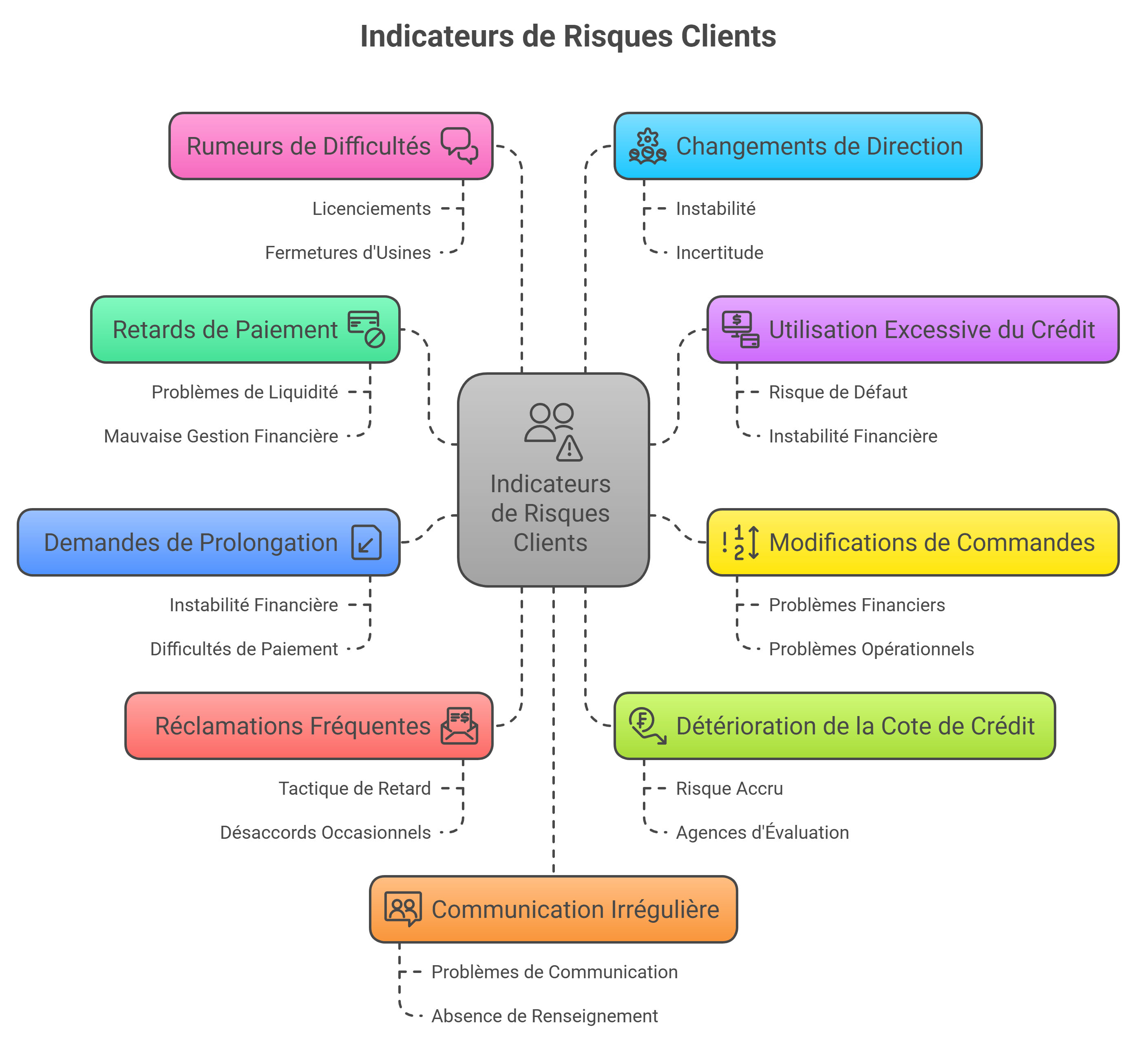 Quels sont les principaux risques clients