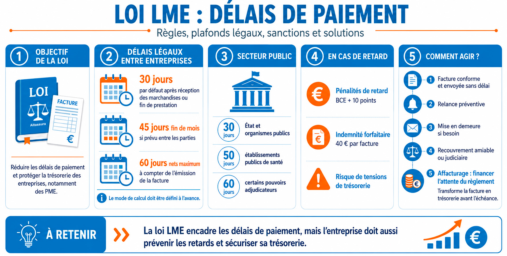Loi LME délai de paiement des factures entreprises