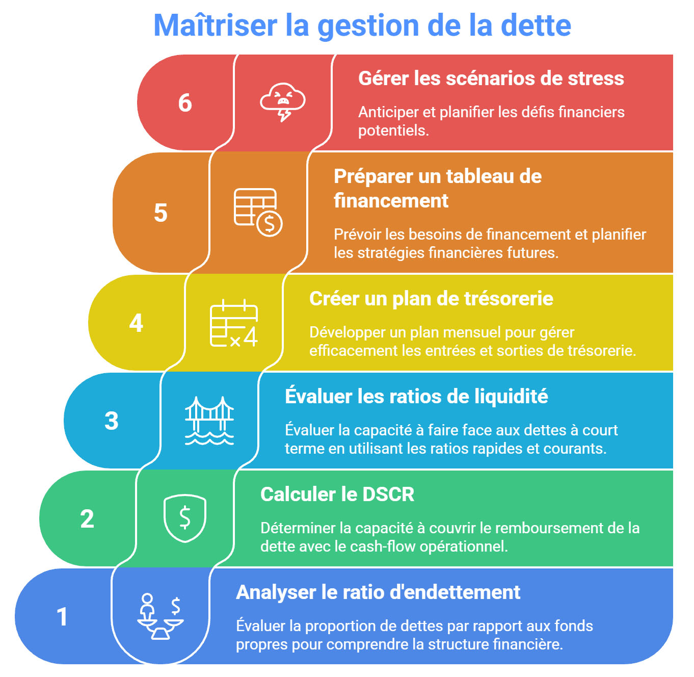 Maitrise de la gestion de l'endettement